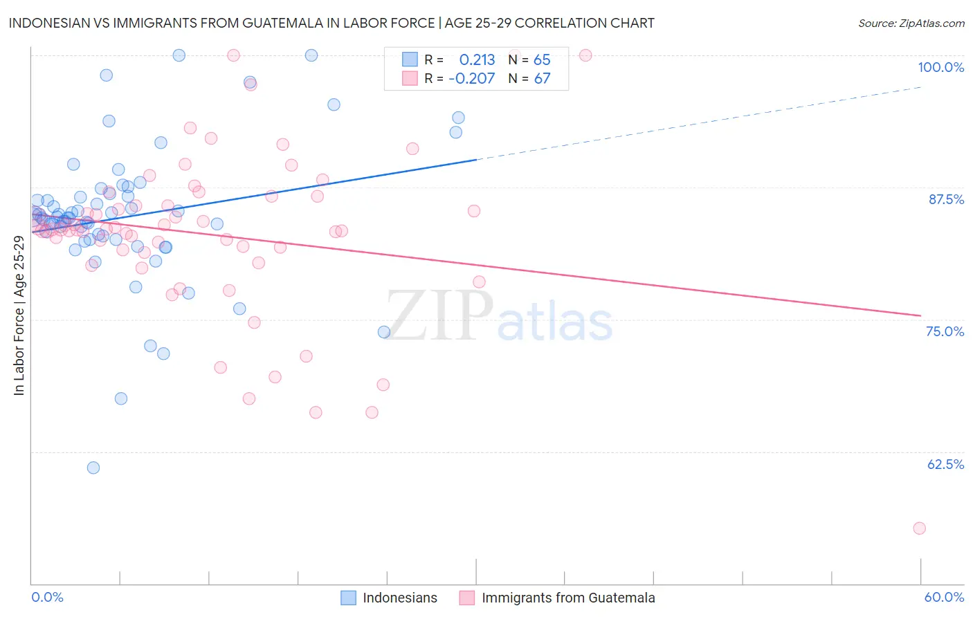 Indonesian vs Immigrants from Guatemala In Labor Force | Age 25-29