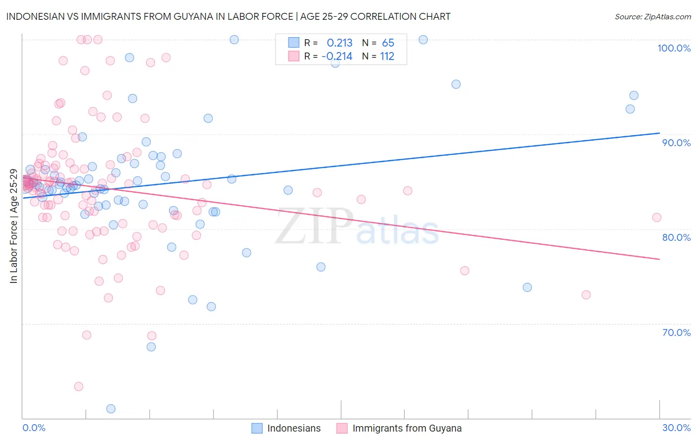 Indonesian vs Immigrants from Guyana In Labor Force | Age 25-29