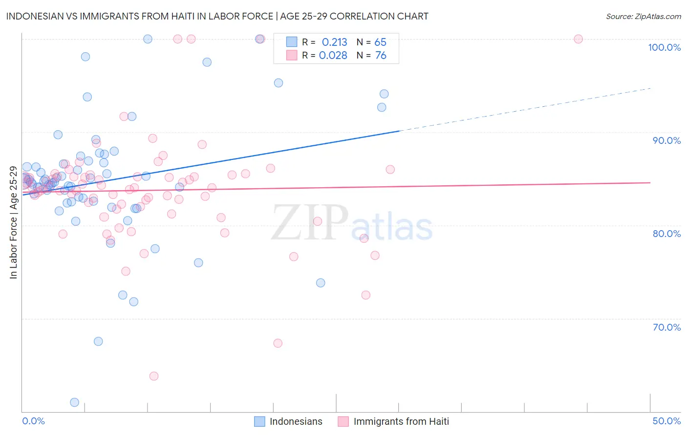 Indonesian vs Immigrants from Haiti In Labor Force | Age 25-29