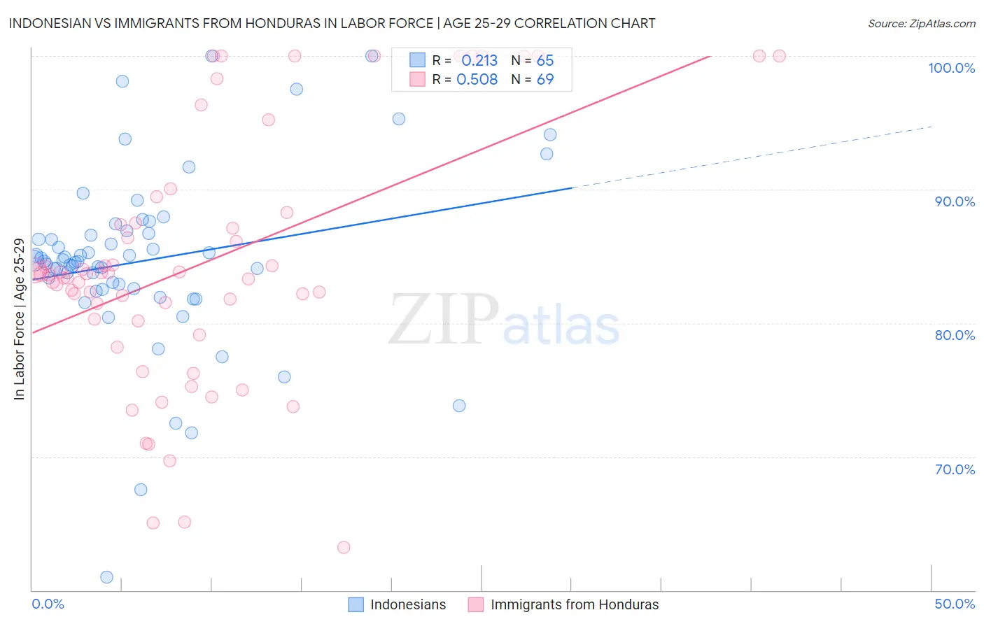 Indonesian vs Immigrants from Honduras In Labor Force | Age 25-29