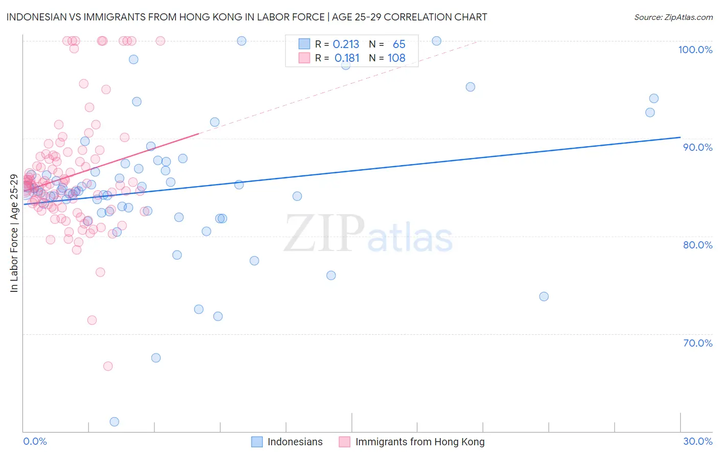 Indonesian vs Immigrants from Hong Kong In Labor Force | Age 25-29