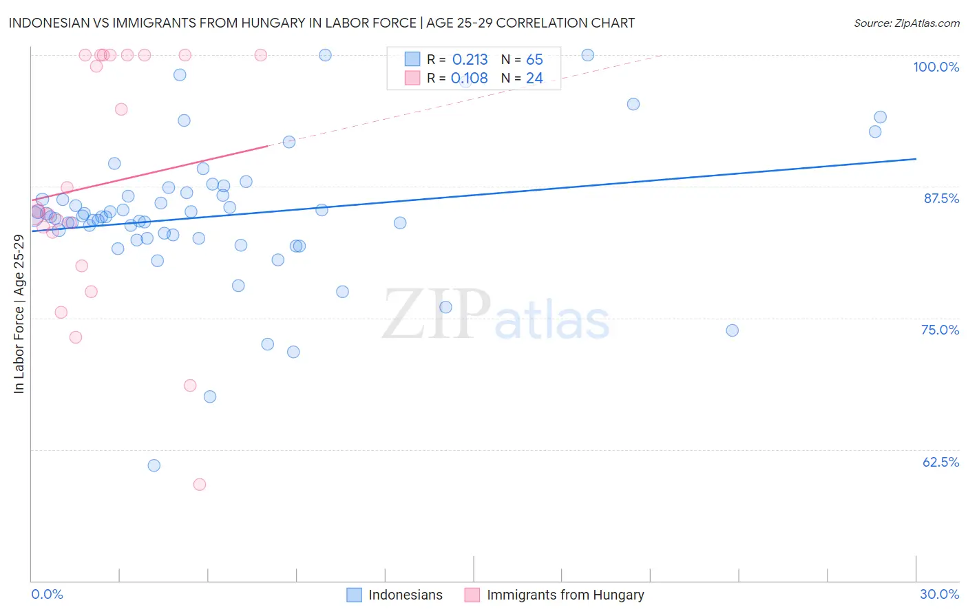 Indonesian vs Immigrants from Hungary In Labor Force | Age 25-29