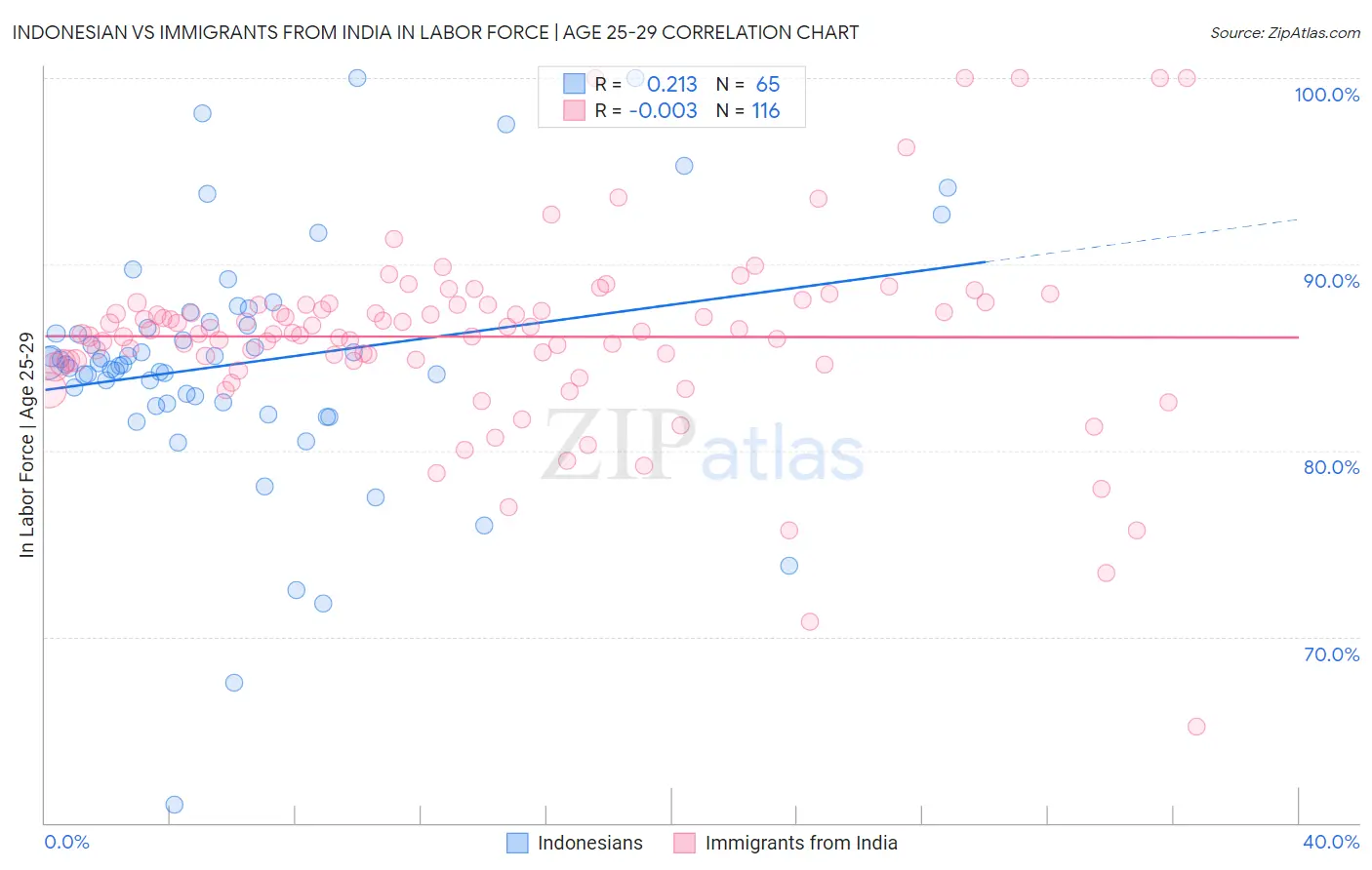 Indonesian vs Immigrants from India In Labor Force | Age 25-29