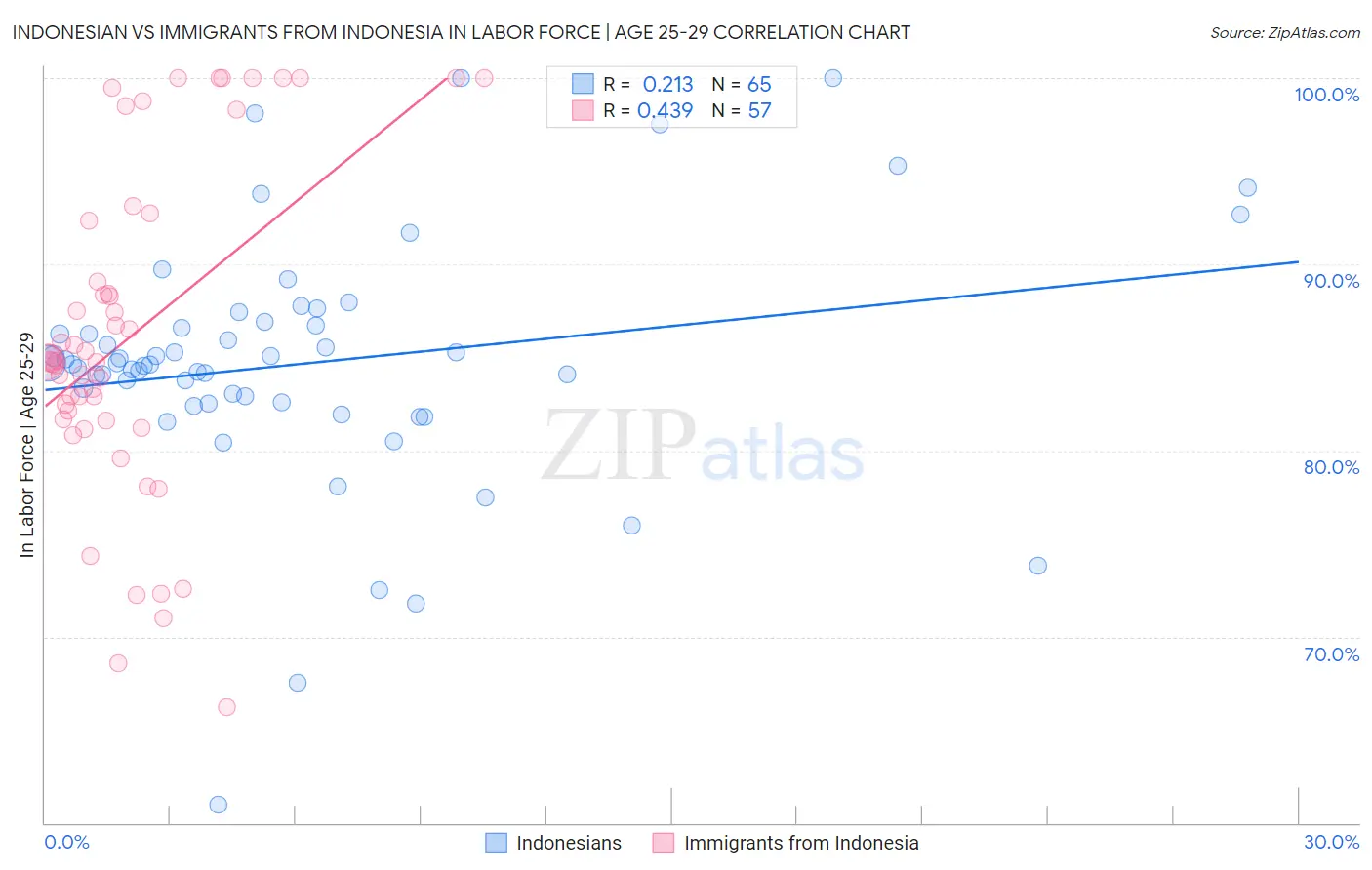 Indonesian vs Immigrants from Indonesia In Labor Force | Age 25-29