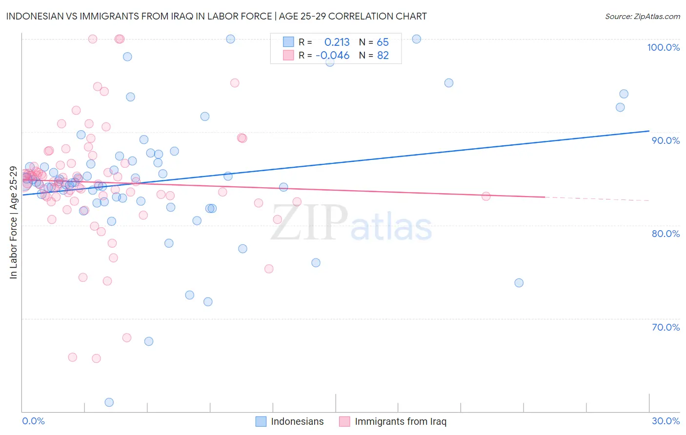 Indonesian vs Immigrants from Iraq In Labor Force | Age 25-29