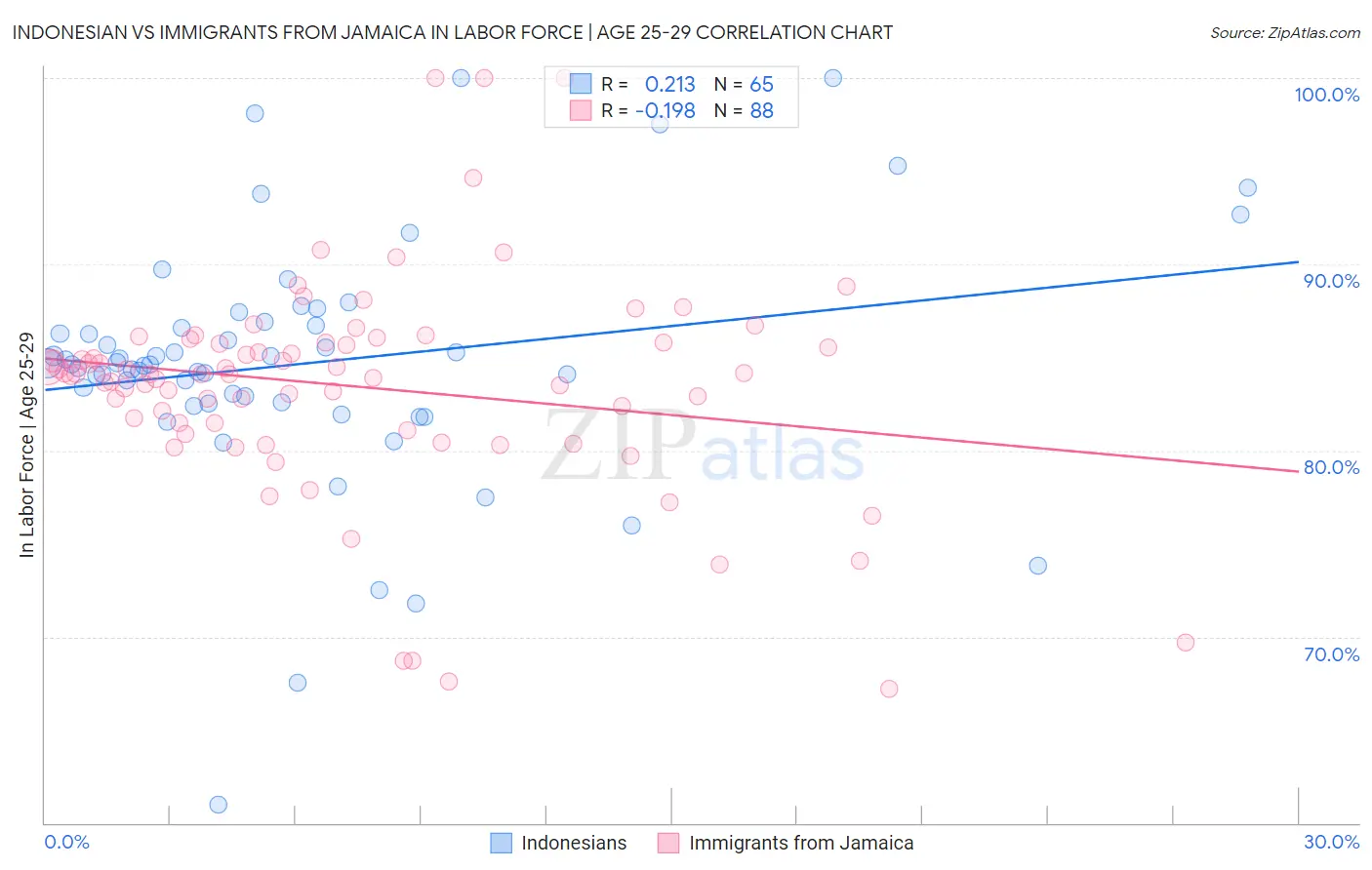Indonesian vs Immigrants from Jamaica In Labor Force | Age 25-29