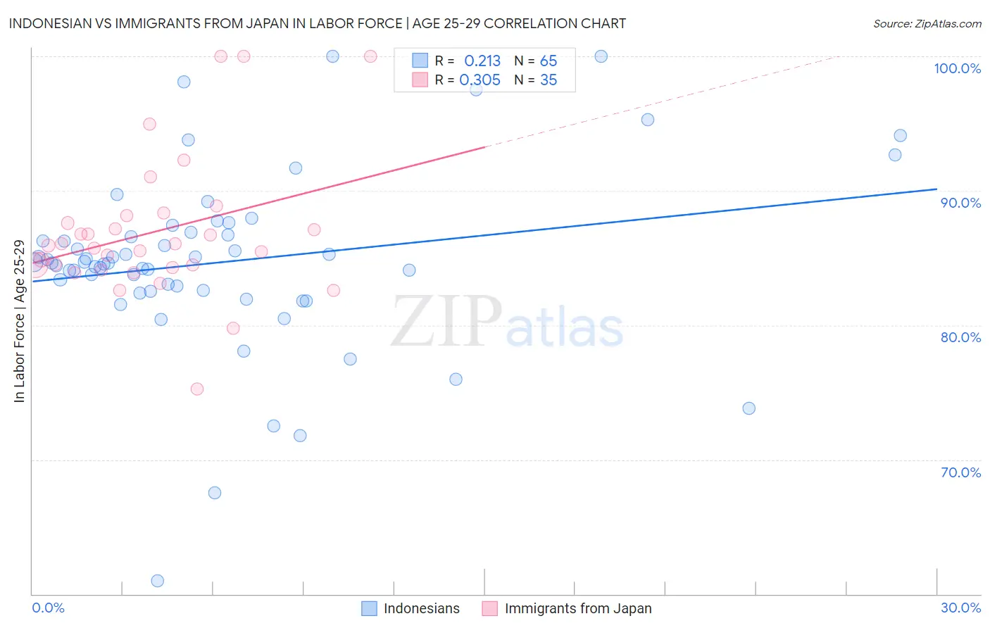 Indonesian vs Immigrants from Japan In Labor Force | Age 25-29
