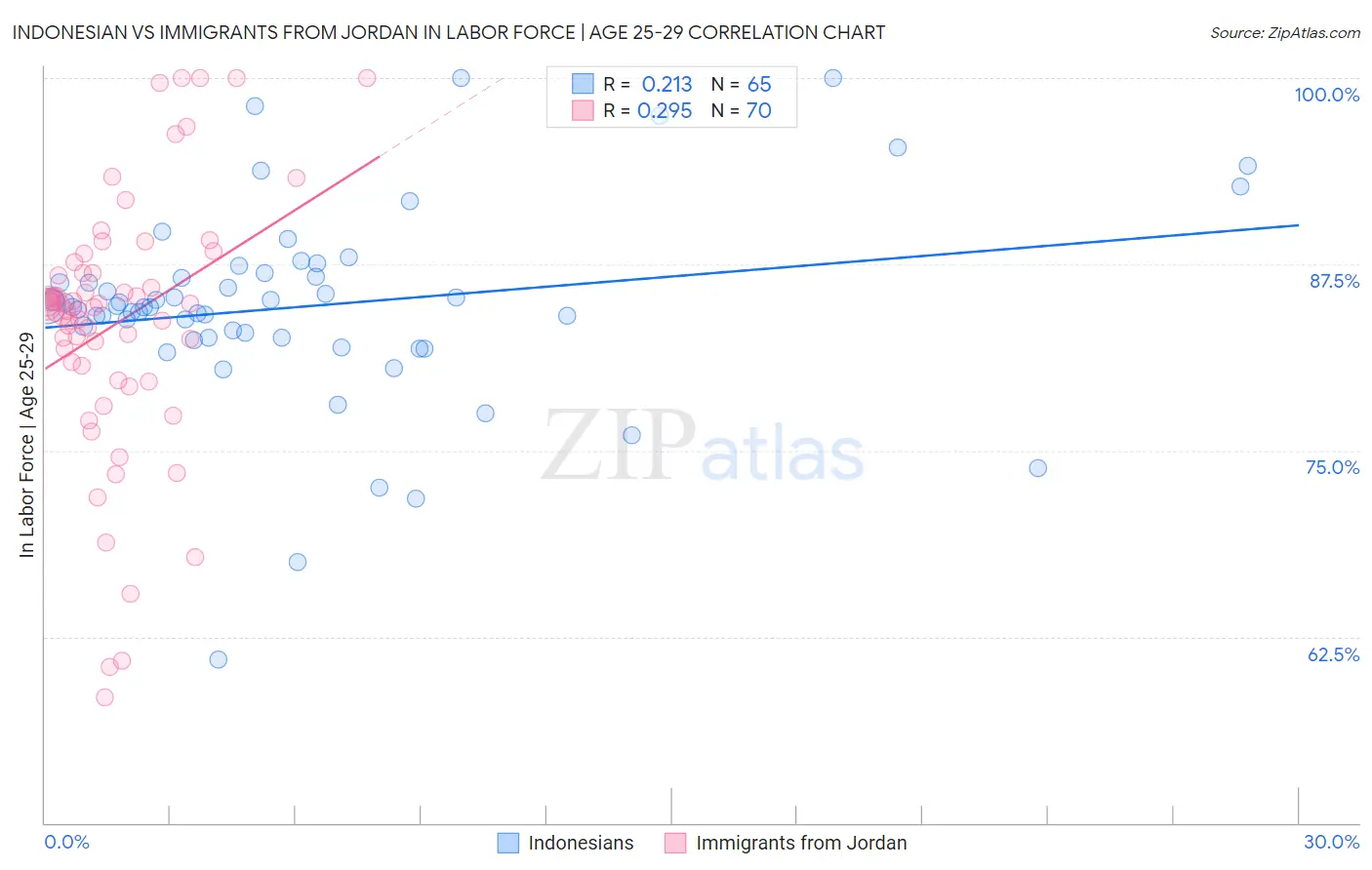 Indonesian vs Immigrants from Jordan In Labor Force | Age 25-29