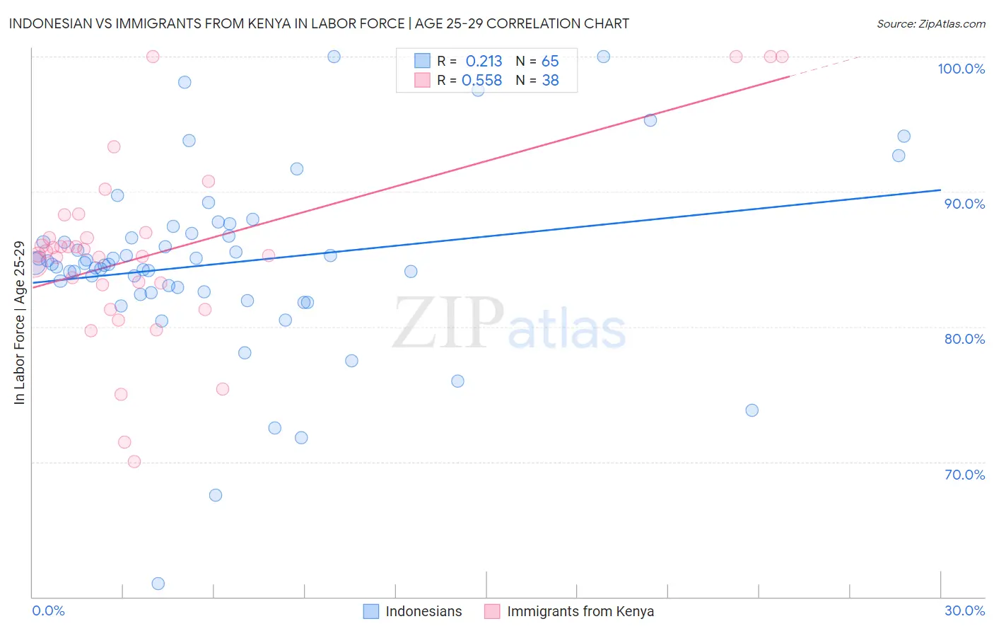 Indonesian vs Immigrants from Kenya In Labor Force | Age 25-29