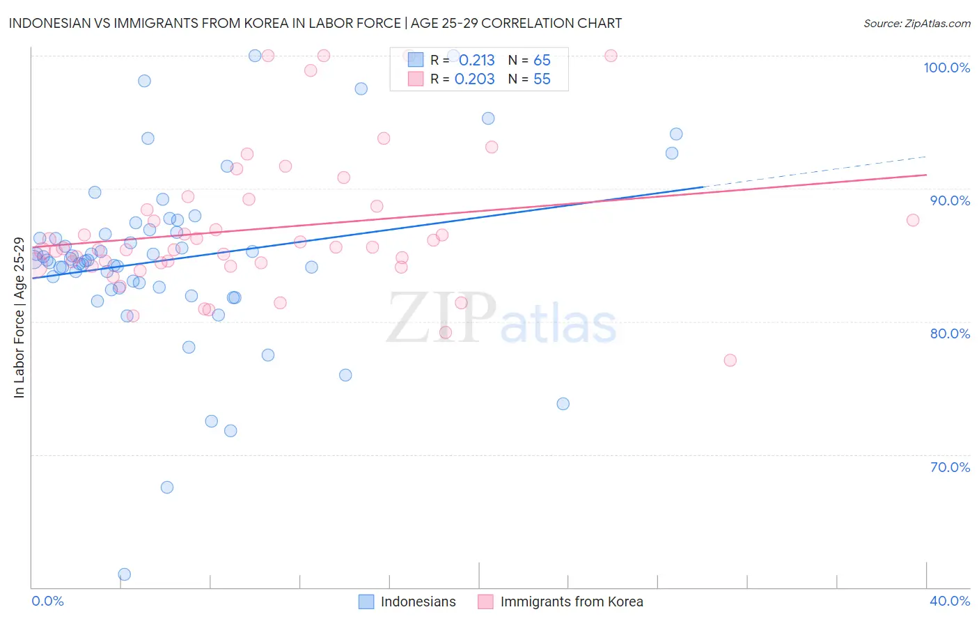 Indonesian vs Immigrants from Korea In Labor Force | Age 25-29