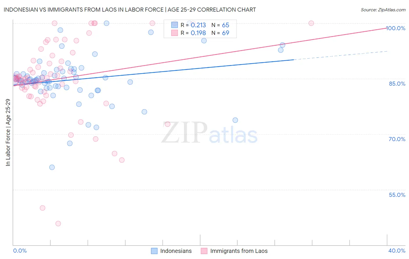 Indonesian vs Immigrants from Laos In Labor Force | Age 25-29