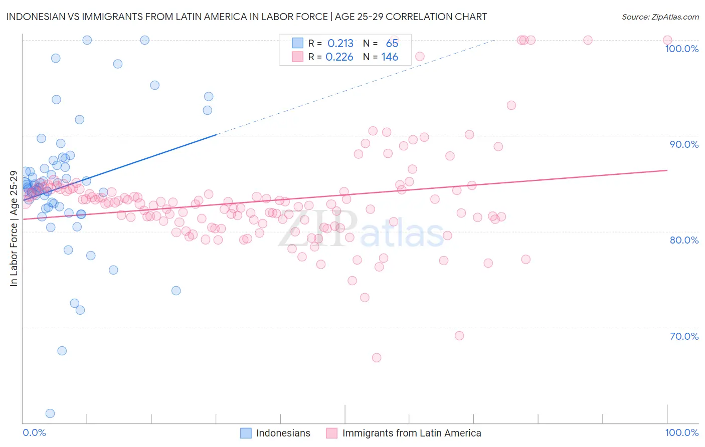 Indonesian vs Immigrants from Latin America In Labor Force | Age 25-29