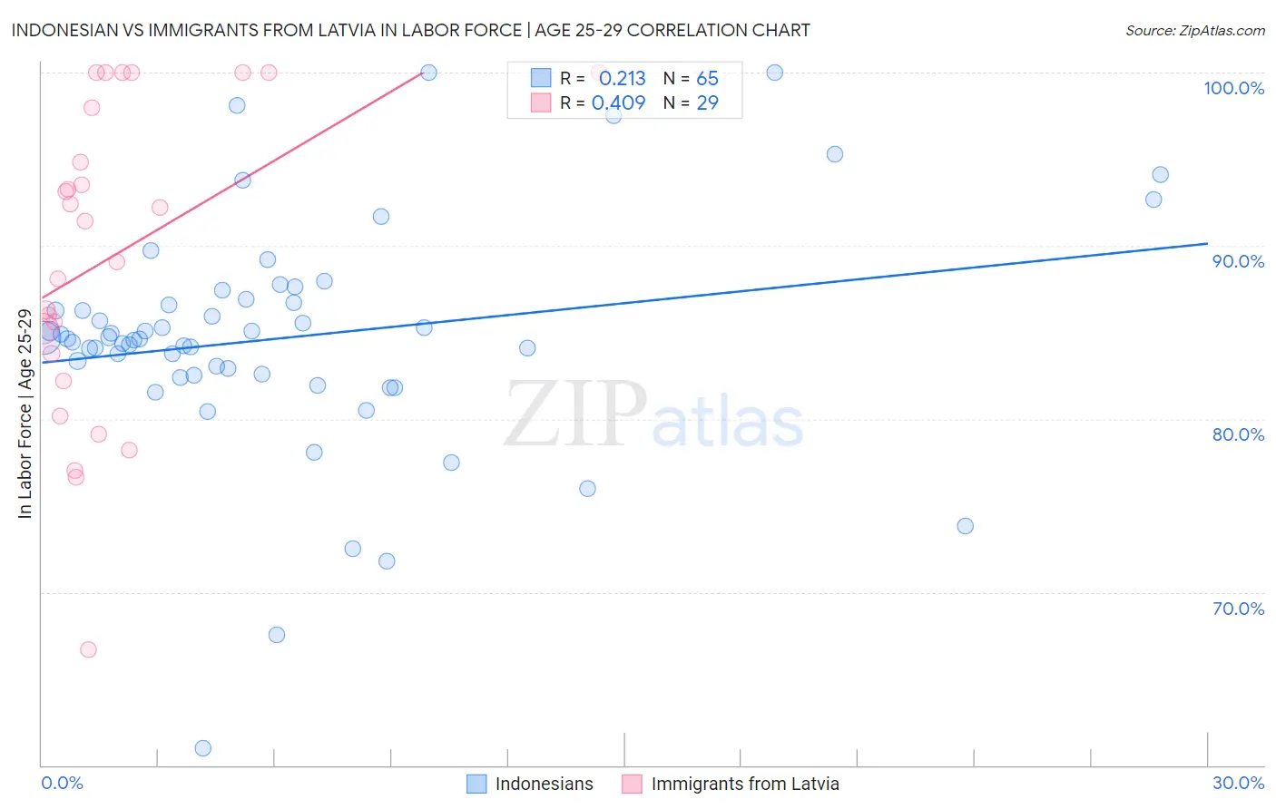 Indonesian vs Immigrants from Latvia In Labor Force | Age 25-29