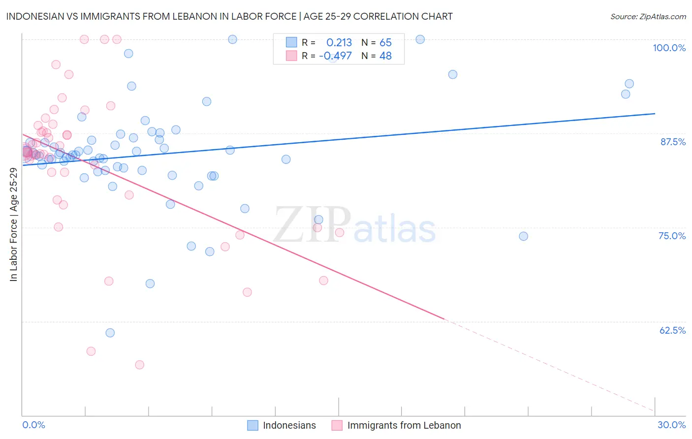 Indonesian vs Immigrants from Lebanon In Labor Force | Age 25-29