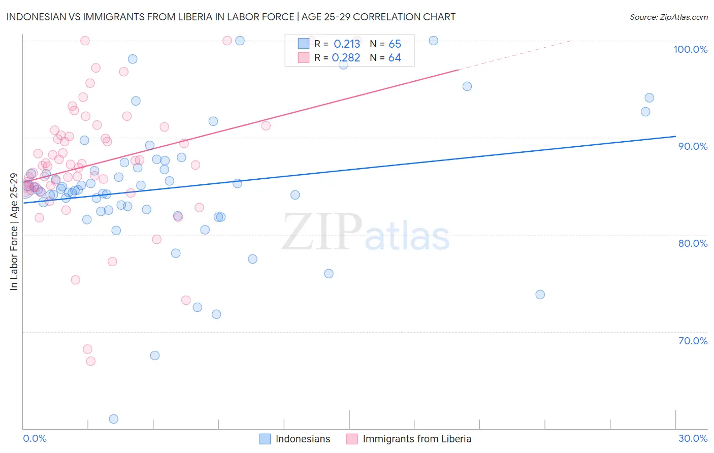 Indonesian vs Immigrants from Liberia In Labor Force | Age 25-29