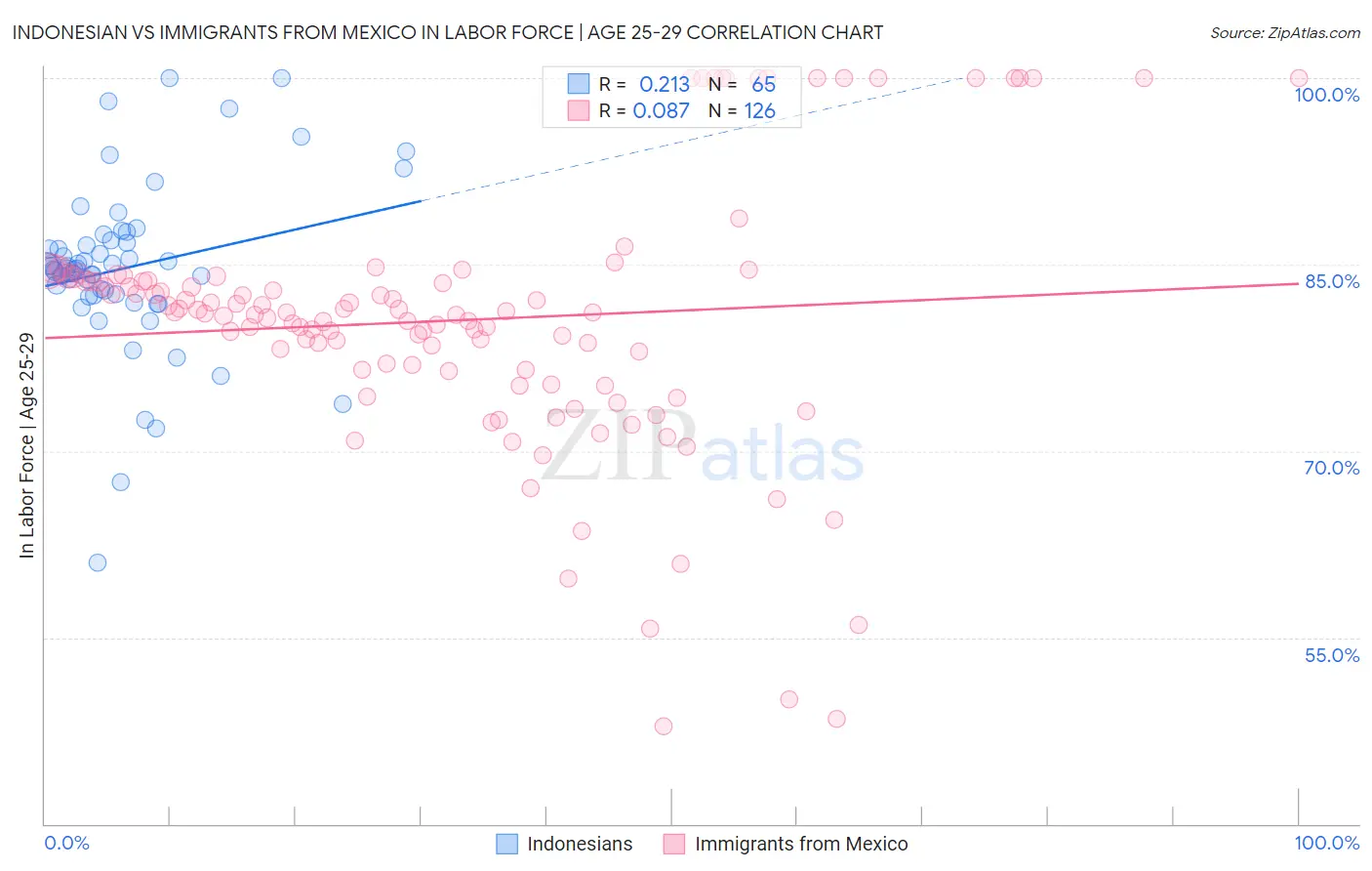 Indonesian vs Immigrants from Mexico In Labor Force | Age 25-29