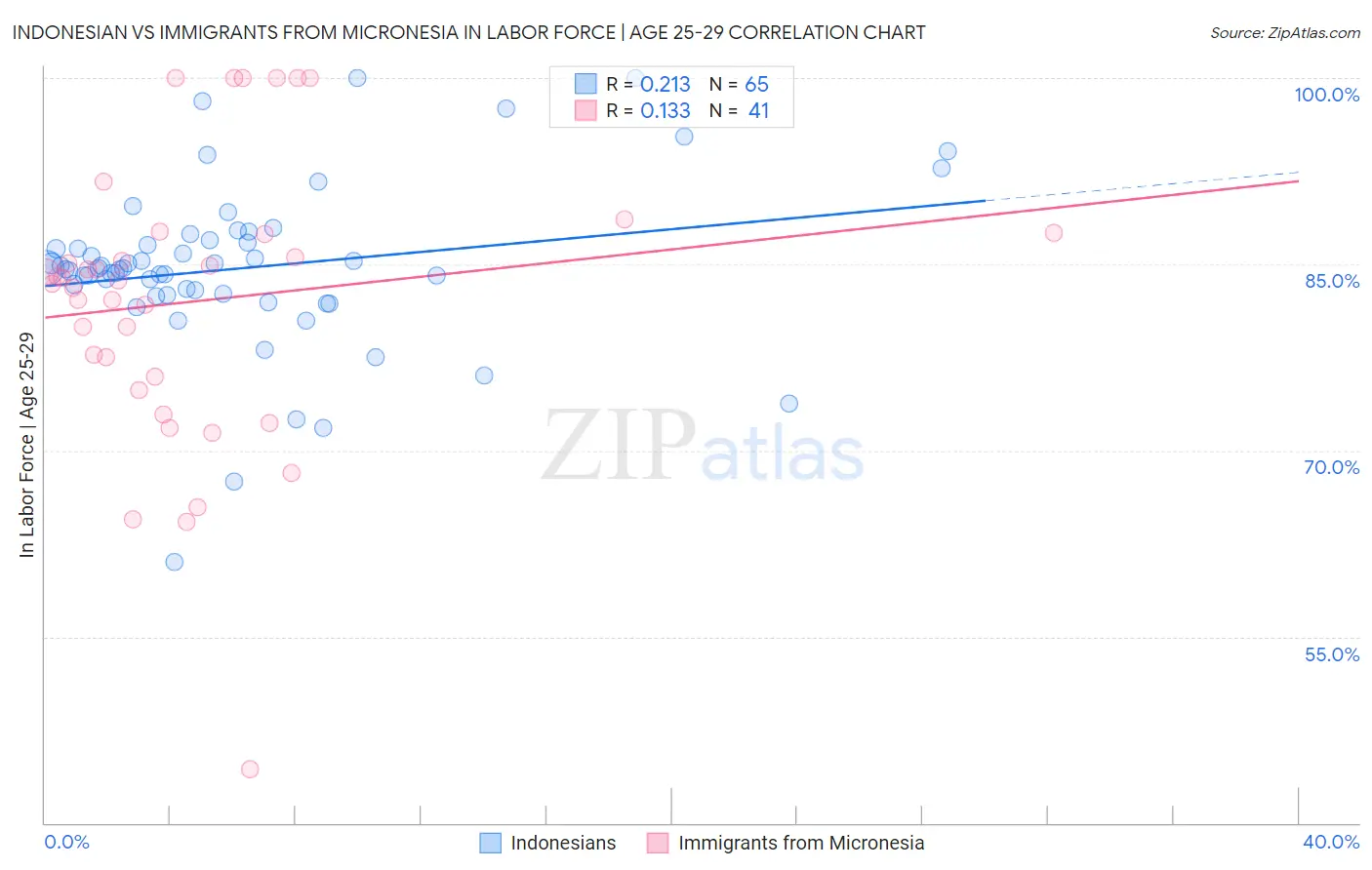 Indonesian vs Immigrants from Micronesia In Labor Force | Age 25-29