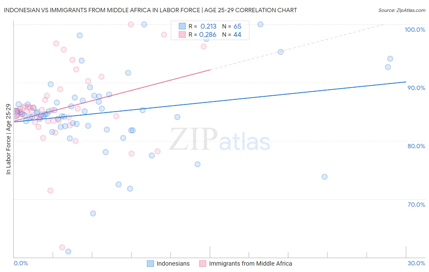 Indonesian vs Immigrants from Middle Africa In Labor Force | Age 25-29