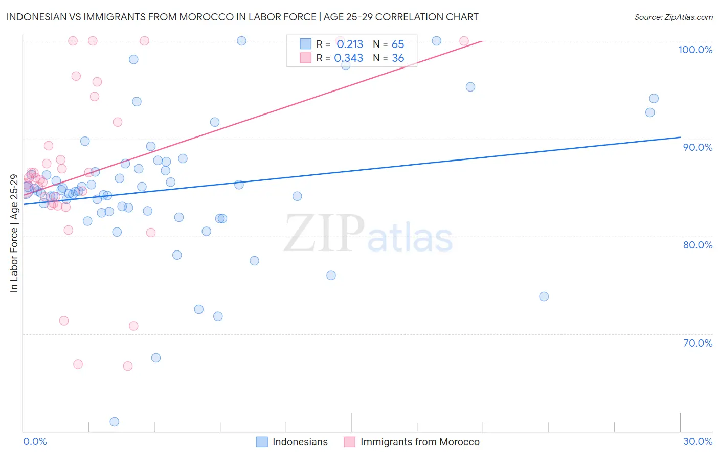 Indonesian vs Immigrants from Morocco In Labor Force | Age 25-29