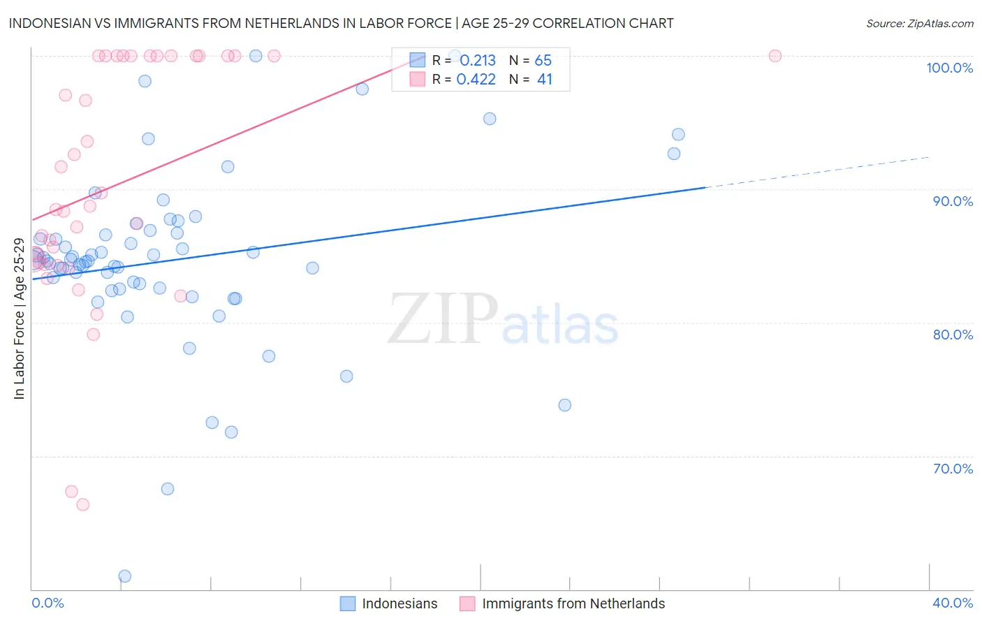 Indonesian vs Immigrants from Netherlands In Labor Force | Age 25-29