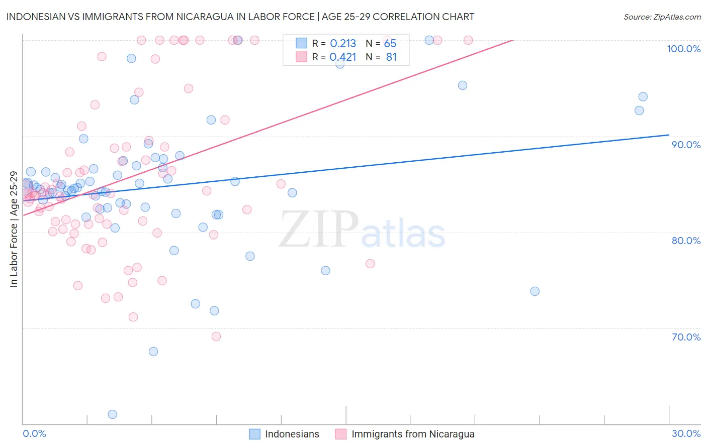 Indonesian vs Immigrants from Nicaragua In Labor Force | Age 25-29