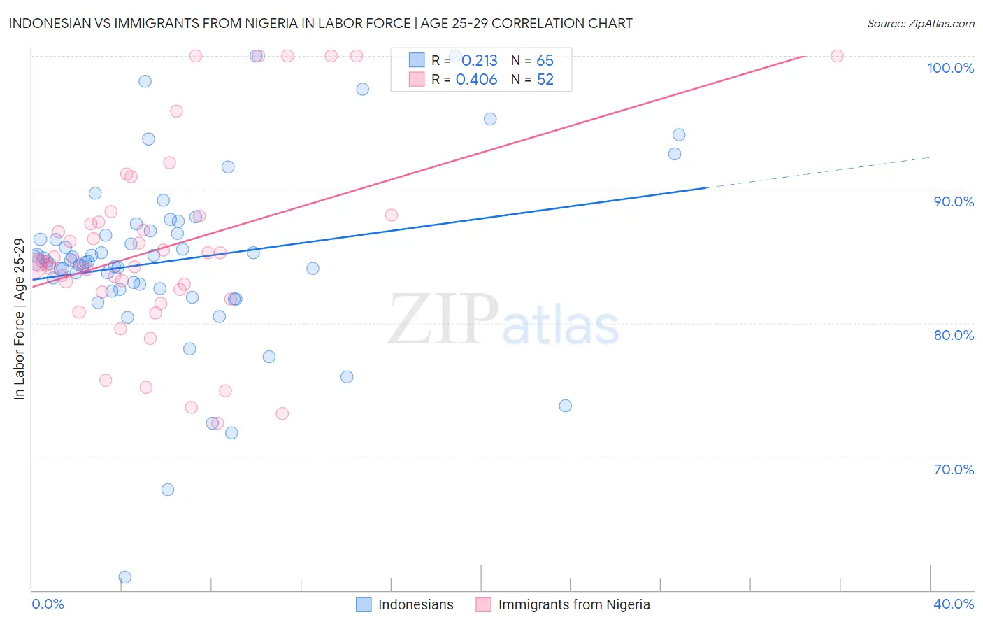 Indonesian vs Immigrants from Nigeria In Labor Force | Age 25-29