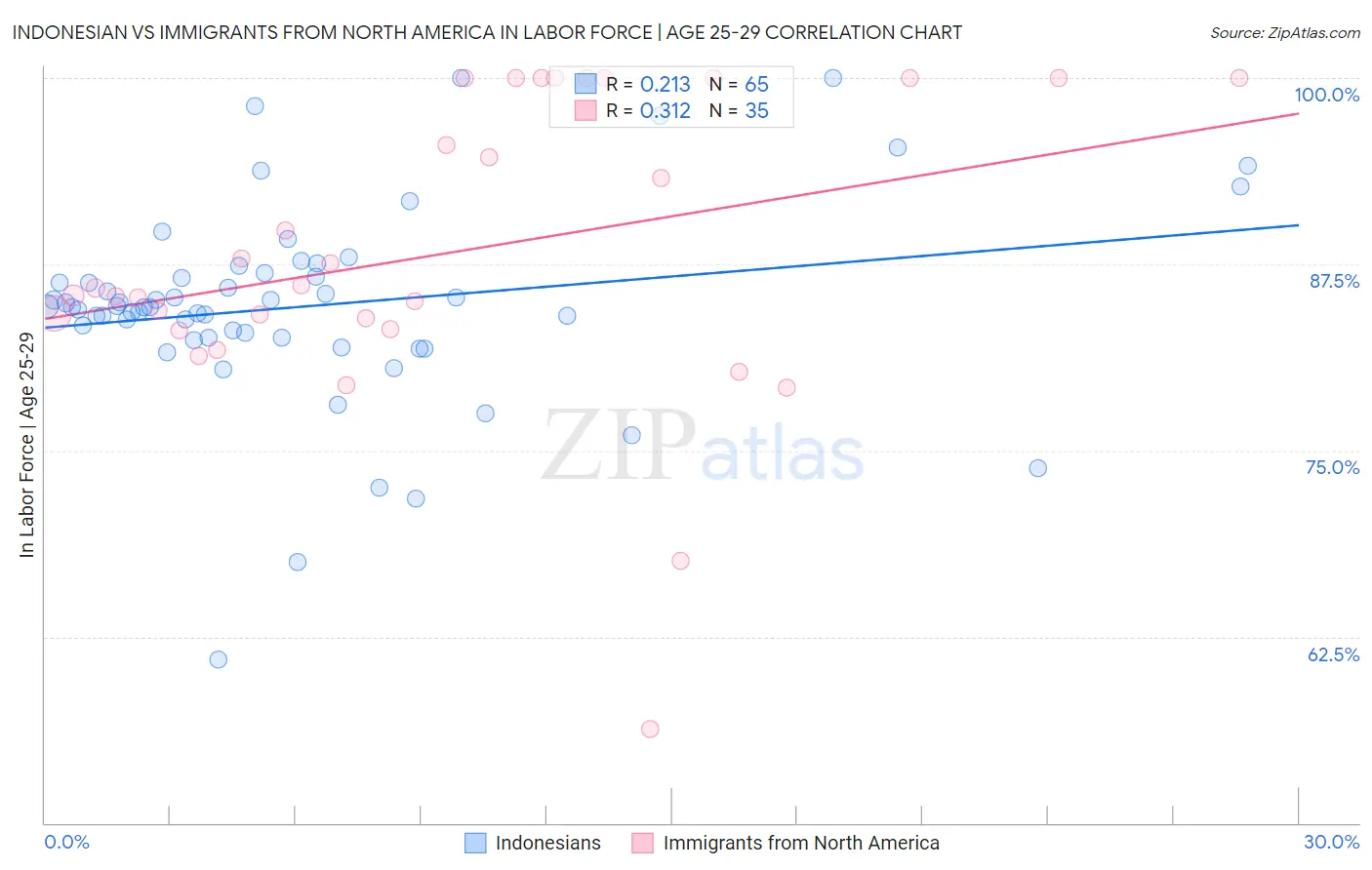 Indonesian vs Immigrants from North America In Labor Force | Age 25-29