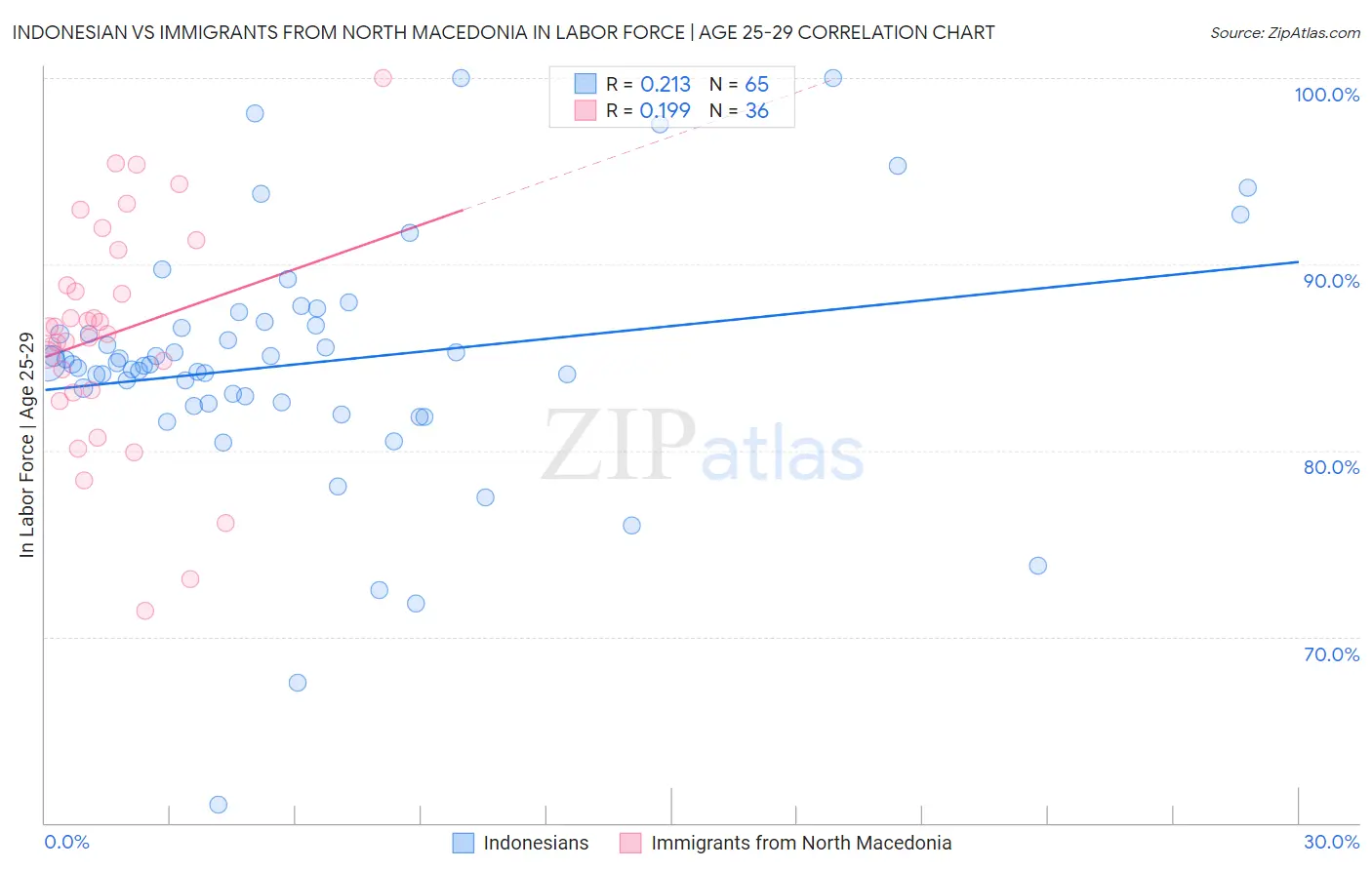 Indonesian vs Immigrants from North Macedonia In Labor Force | Age 25-29