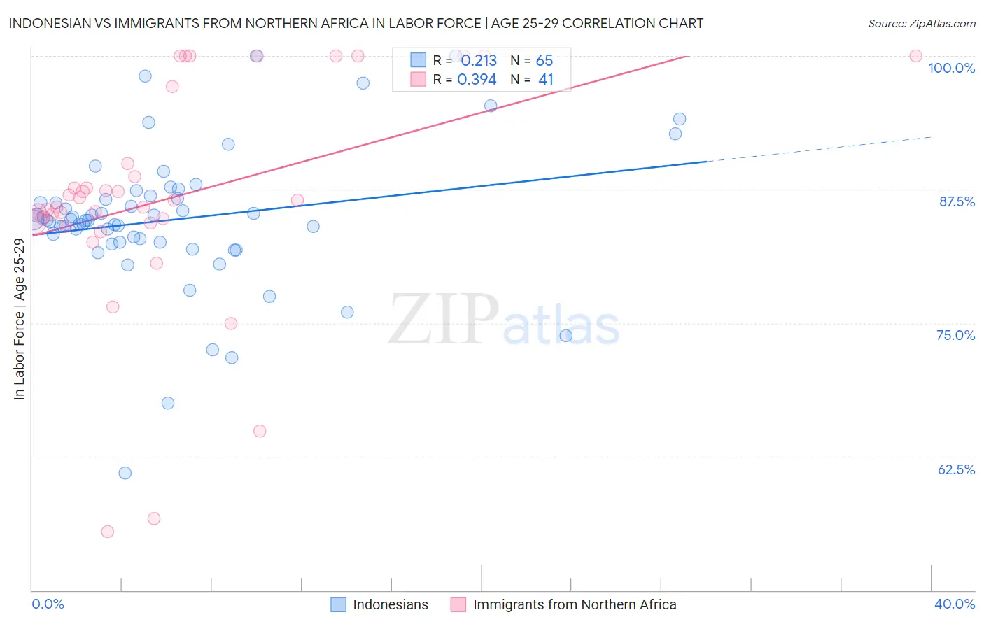 Indonesian vs Immigrants from Northern Africa In Labor Force | Age 25-29