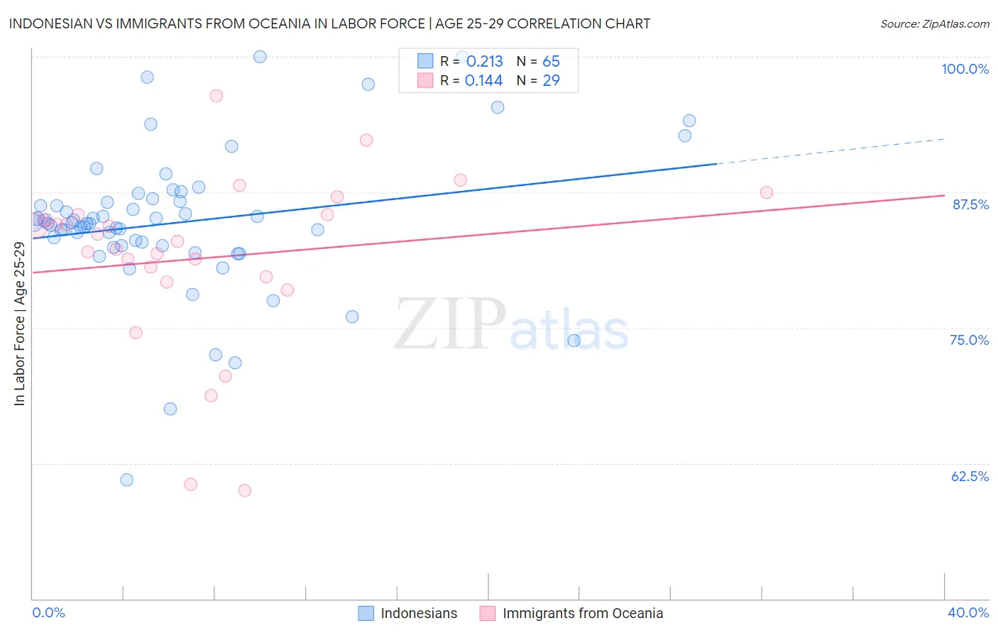 Indonesian vs Immigrants from Oceania In Labor Force | Age 25-29