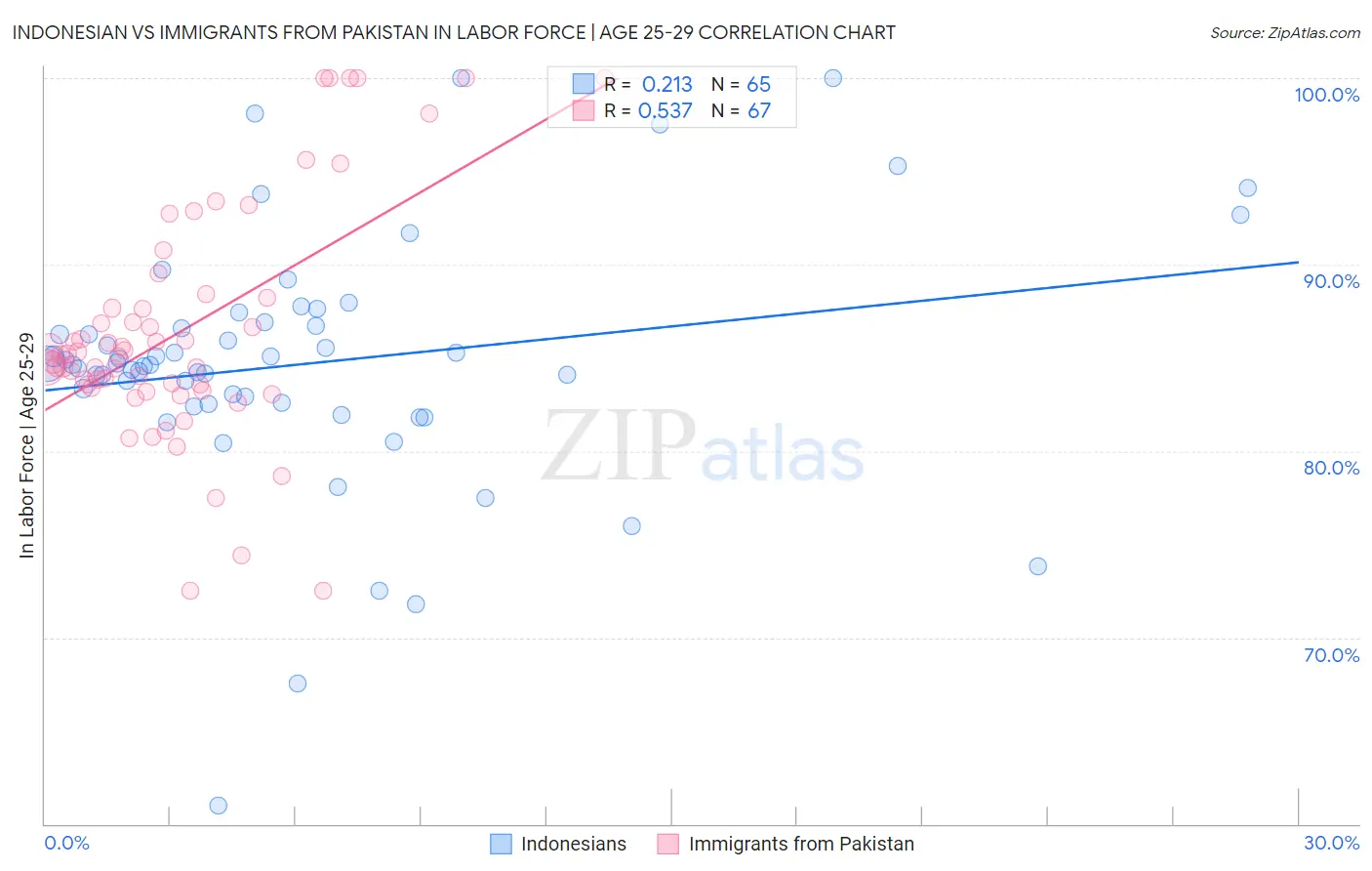Indonesian vs Immigrants from Pakistan In Labor Force | Age 25-29