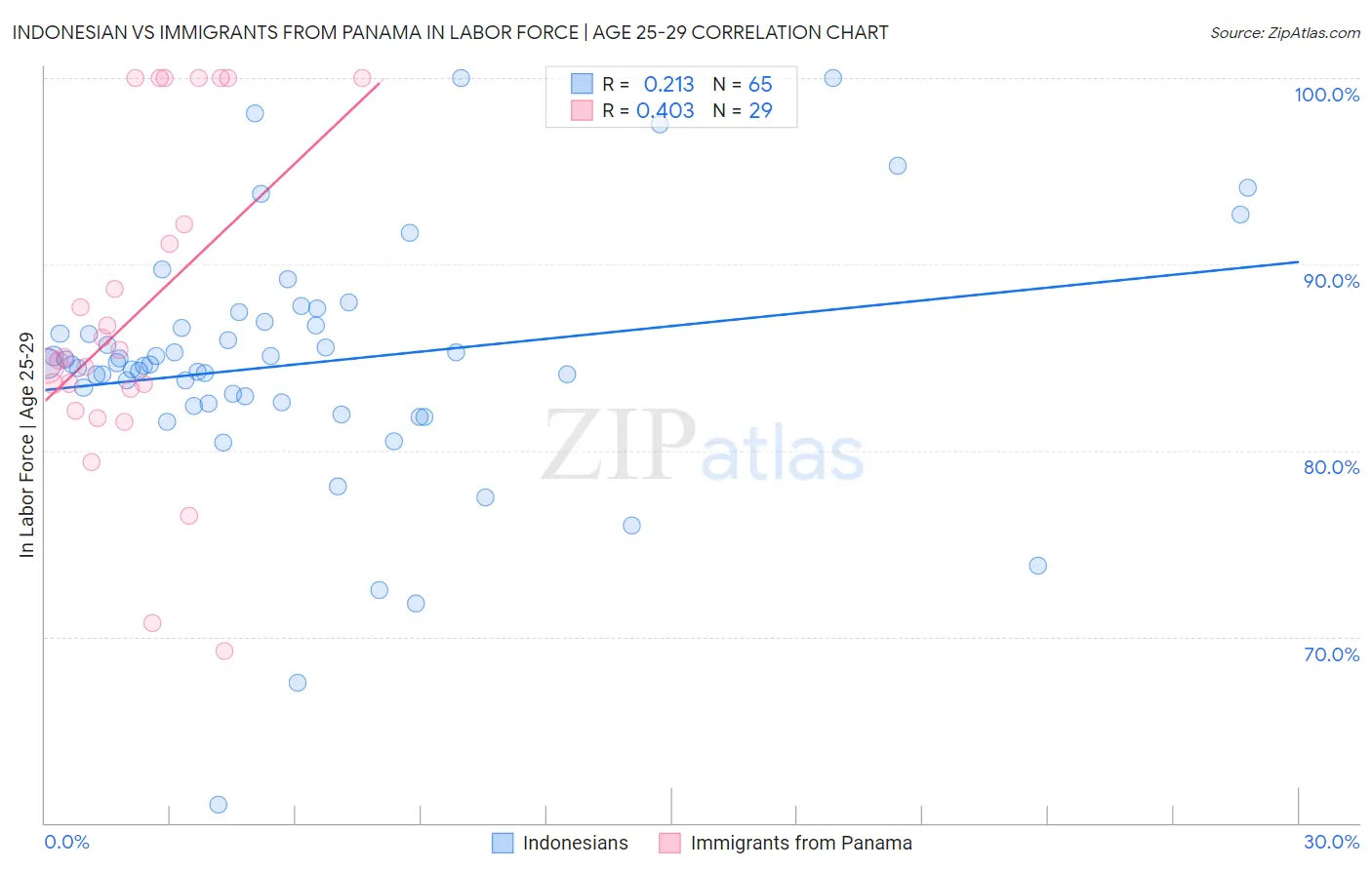 Indonesian vs Immigrants from Panama In Labor Force | Age 25-29