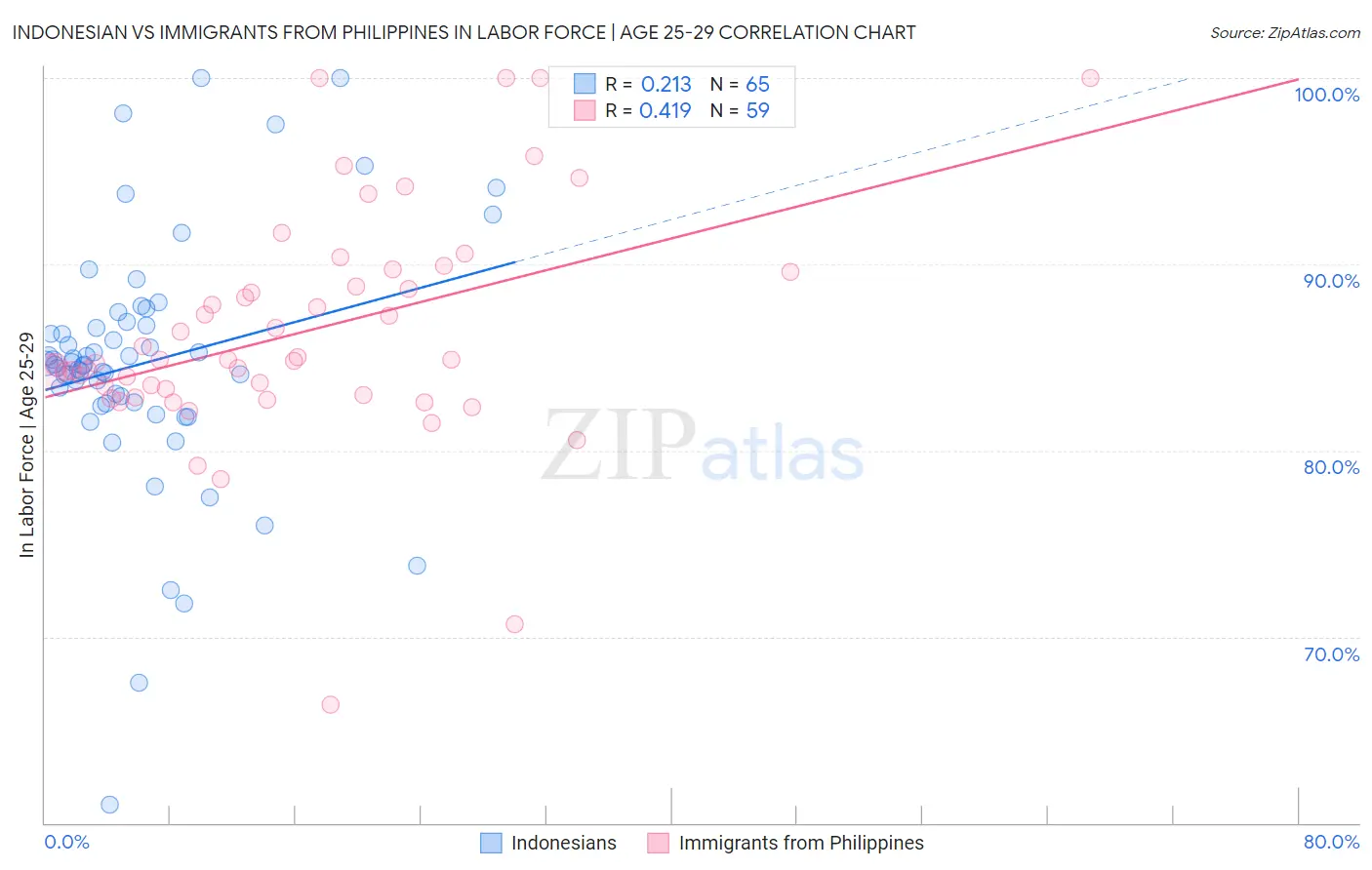 Indonesian vs Immigrants from Philippines In Labor Force | Age 25-29