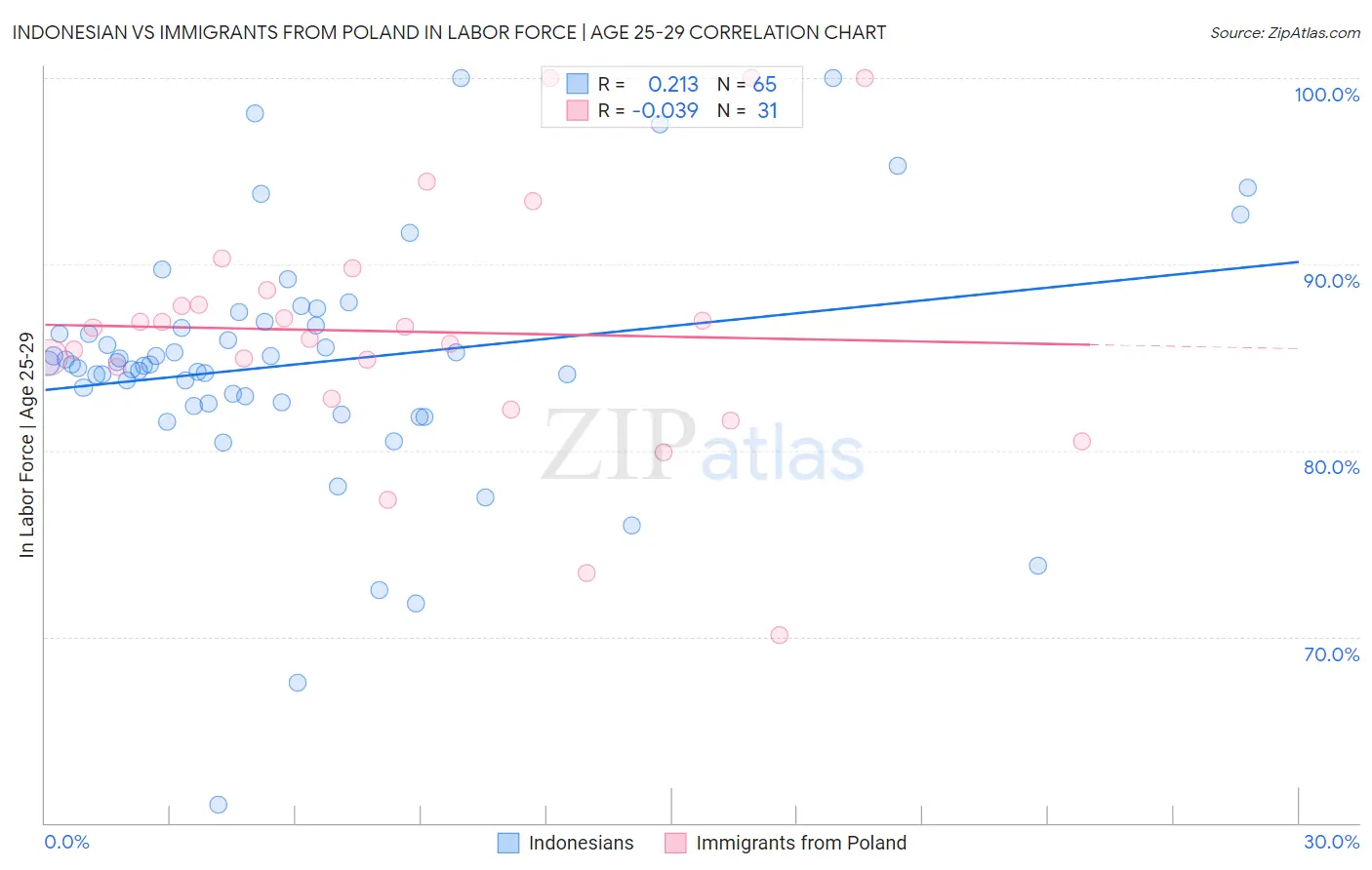 Indonesian vs Immigrants from Poland In Labor Force | Age 25-29