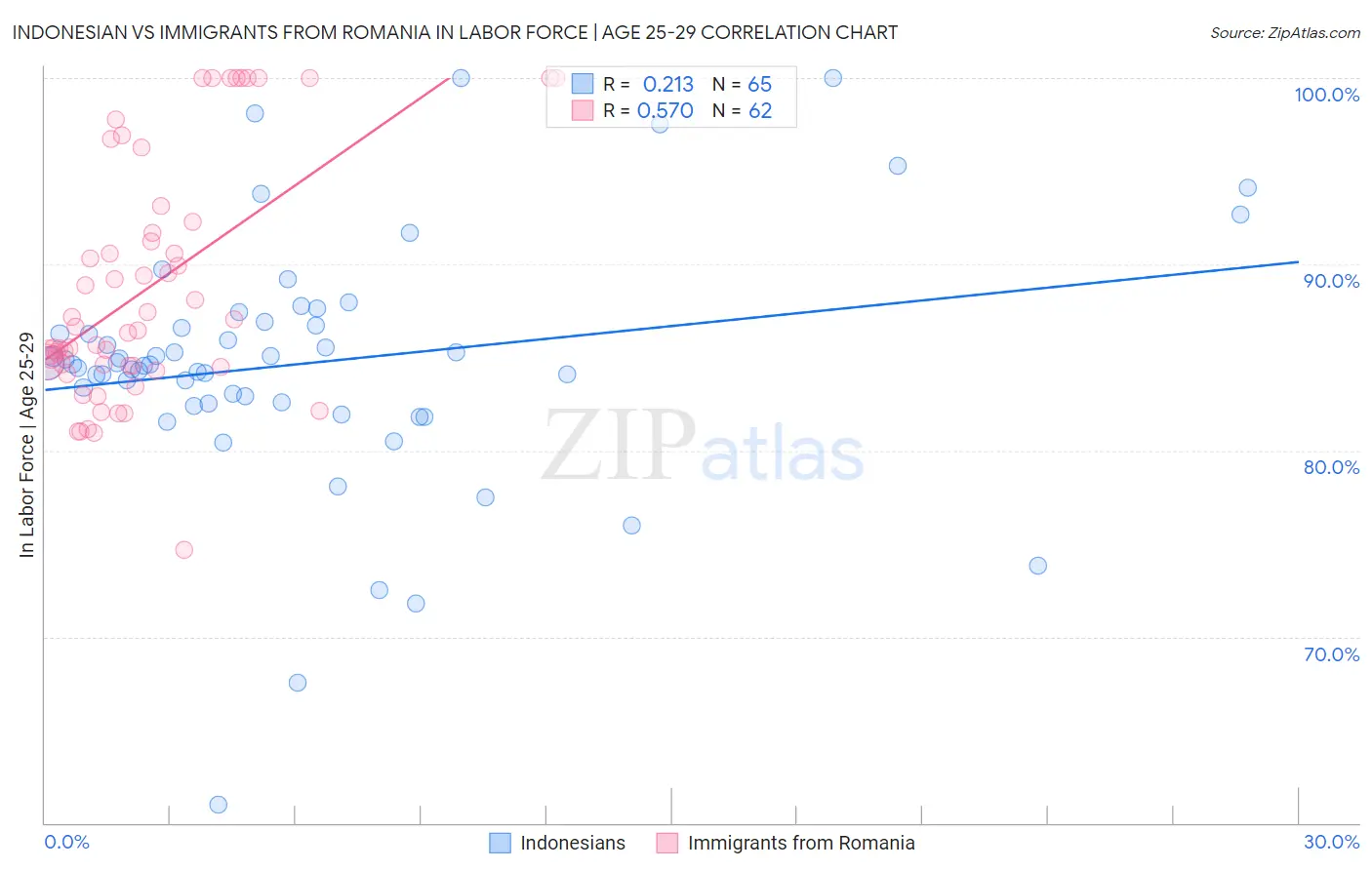 Indonesian vs Immigrants from Romania In Labor Force | Age 25-29