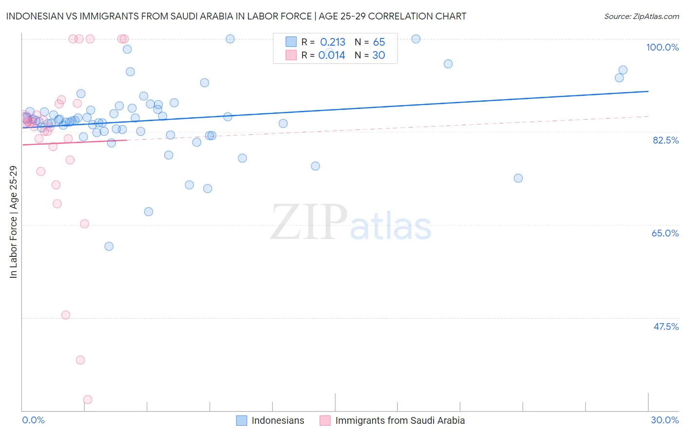 Indonesian vs Immigrants from Saudi Arabia In Labor Force | Age 25-29