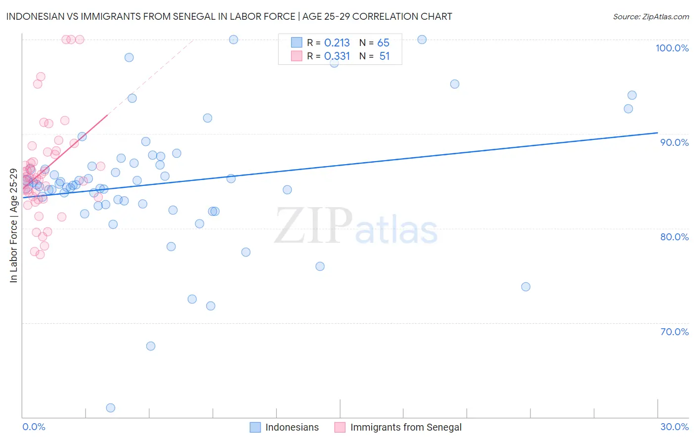 Indonesian vs Immigrants from Senegal In Labor Force | Age 25-29