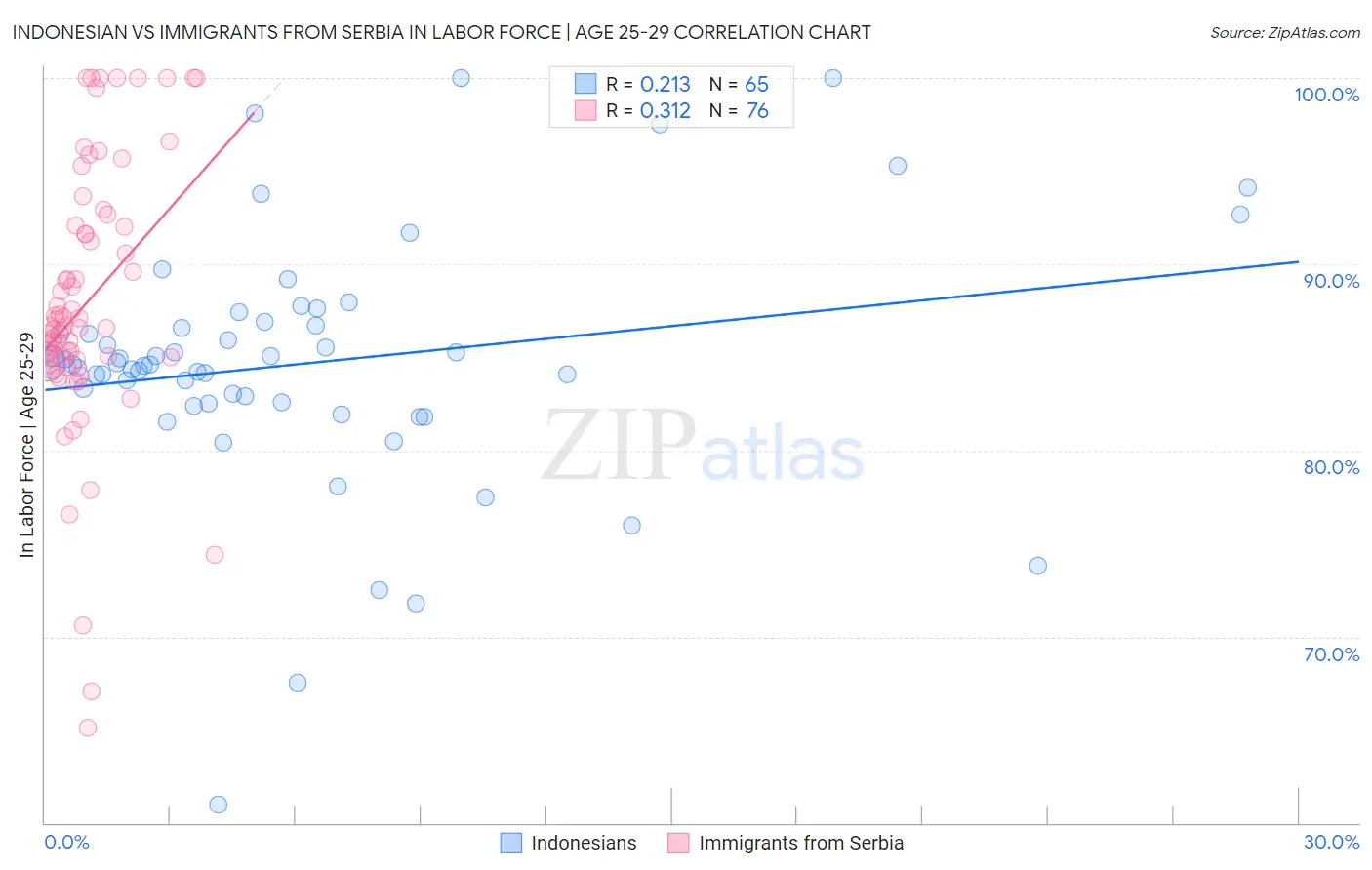 Indonesian vs Immigrants from Serbia In Labor Force | Age 25-29