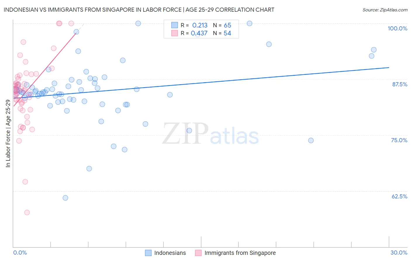 Indonesian vs Immigrants from Singapore In Labor Force | Age 25-29