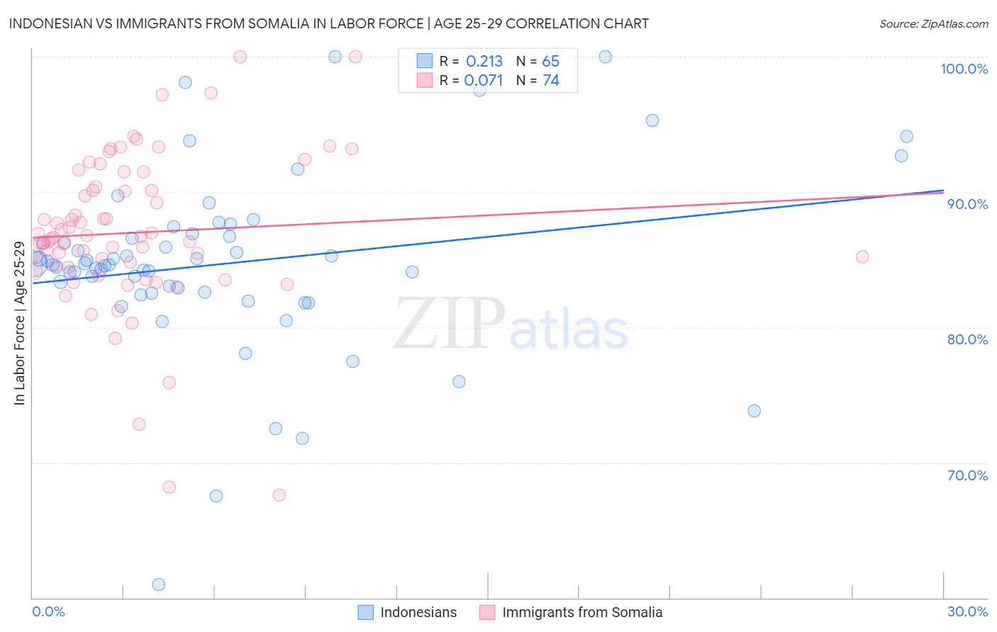Indonesian vs Immigrants from Somalia In Labor Force | Age 25-29