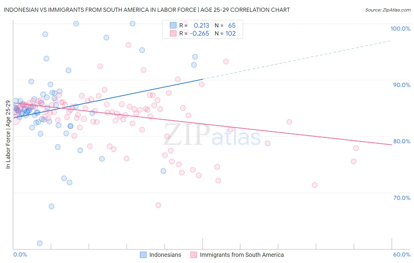 Indonesian vs Immigrants from South America In Labor Force | Age 25-29