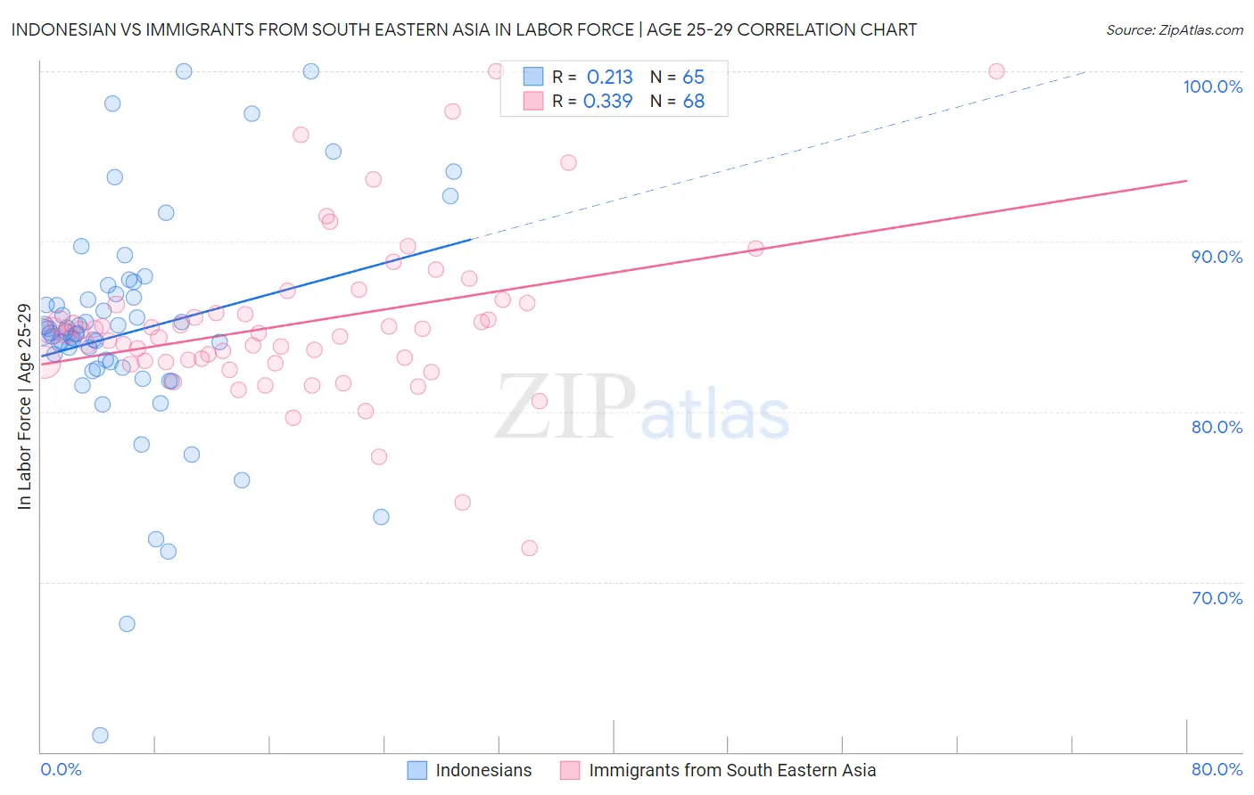 Indonesian vs Immigrants from South Eastern Asia In Labor Force | Age 25-29