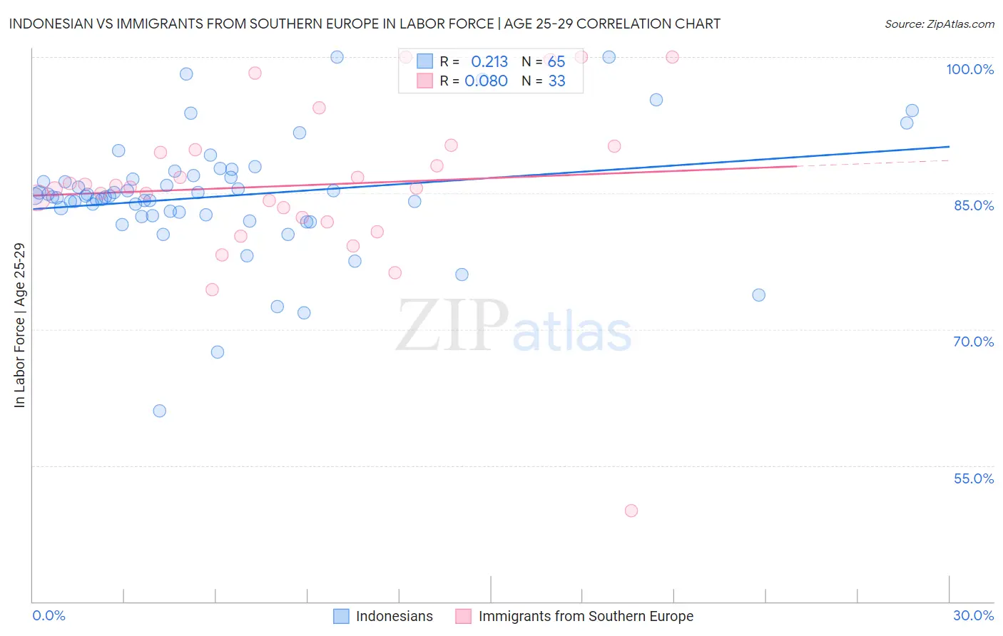 Indonesian vs Immigrants from Southern Europe In Labor Force | Age 25-29