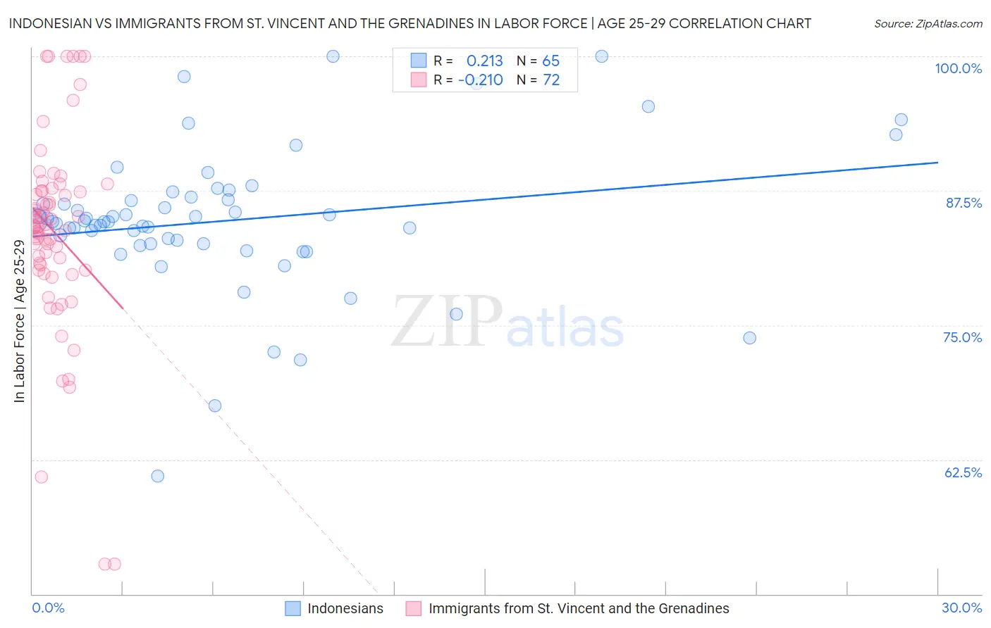 Indonesian vs Immigrants from St. Vincent and the Grenadines In Labor Force | Age 25-29