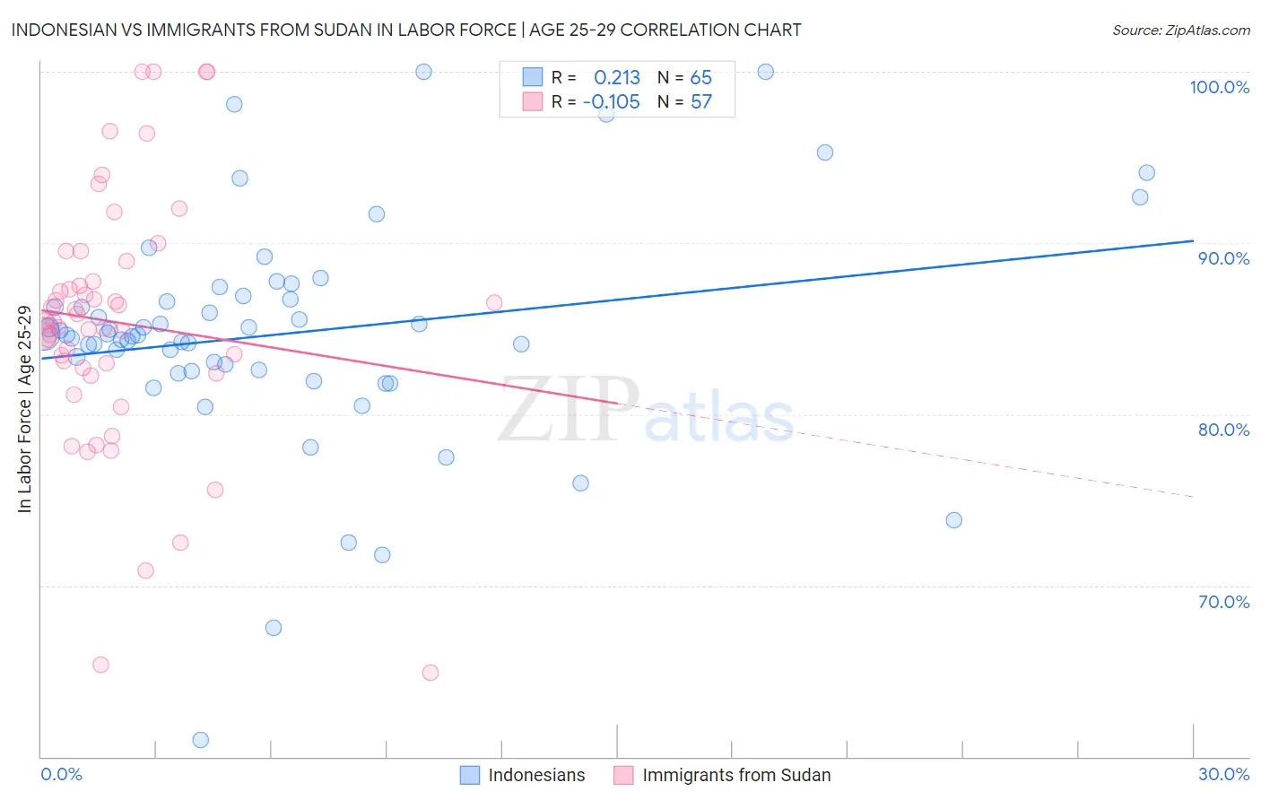 Indonesian vs Immigrants from Sudan In Labor Force | Age 25-29