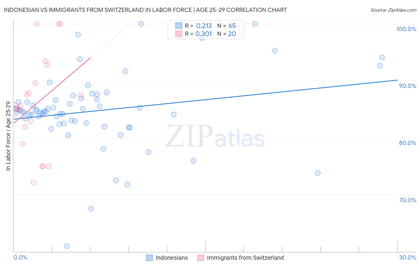 Indonesian vs Immigrants from Switzerland In Labor Force | Age 25-29