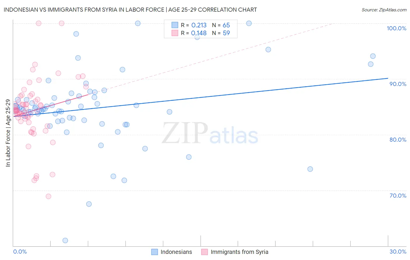 Indonesian vs Immigrants from Syria In Labor Force | Age 25-29