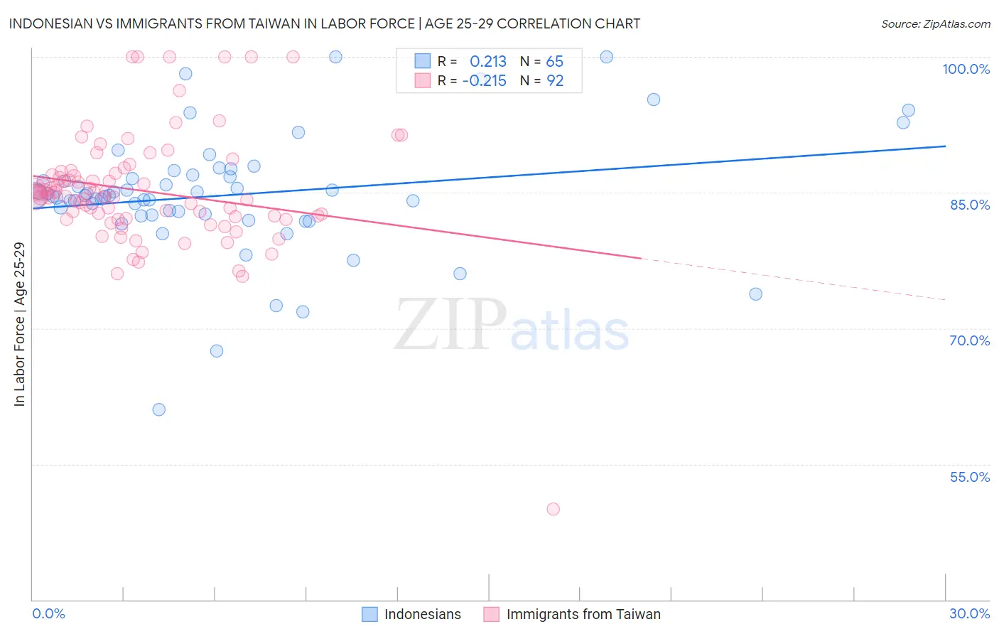 Indonesian vs Immigrants from Taiwan In Labor Force | Age 25-29