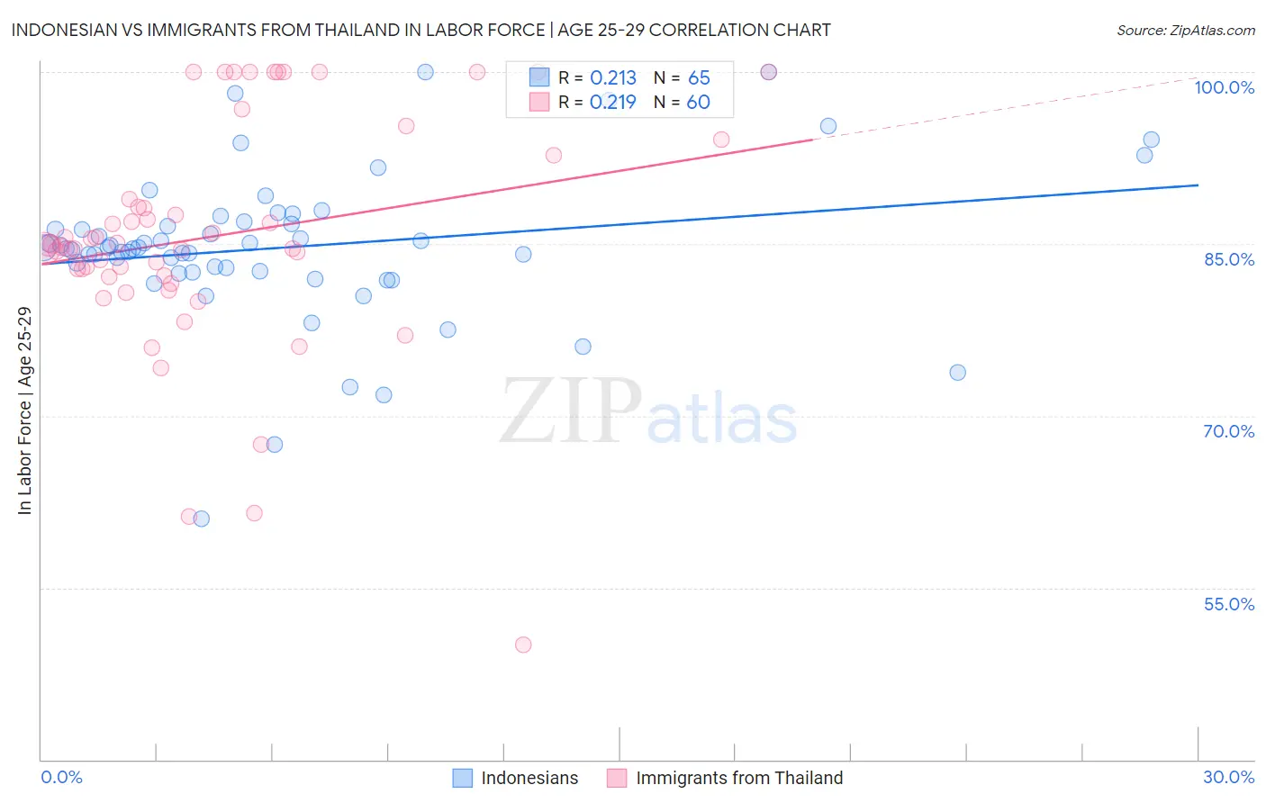 Indonesian vs Immigrants from Thailand In Labor Force | Age 25-29