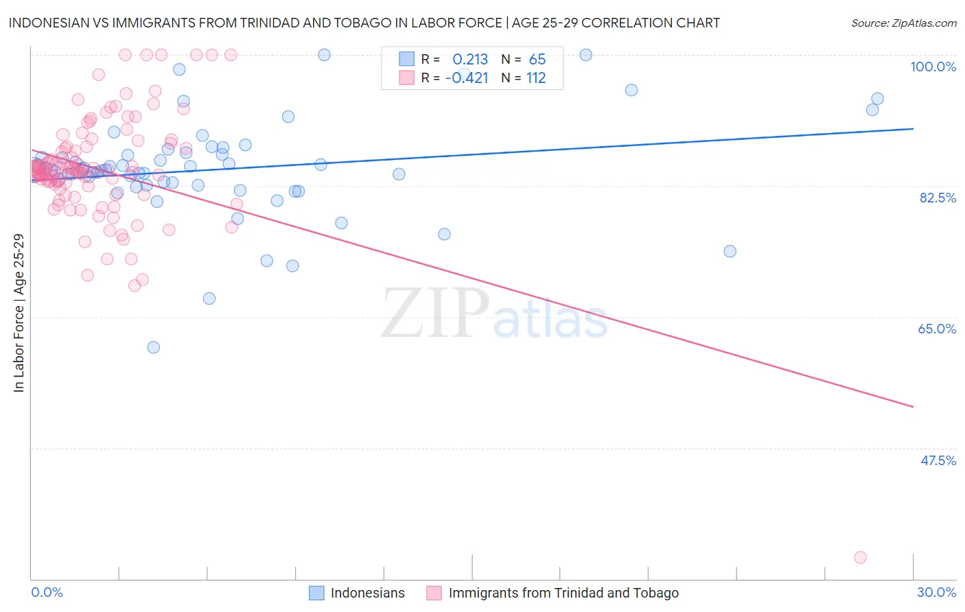Indonesian vs Immigrants from Trinidad and Tobago In Labor Force | Age 25-29